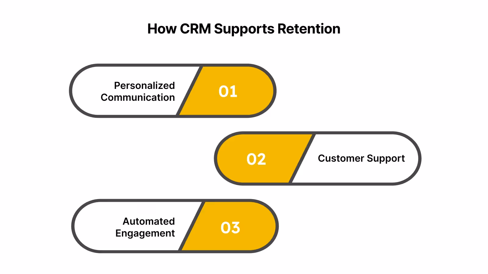 How CRM Supports Retention: