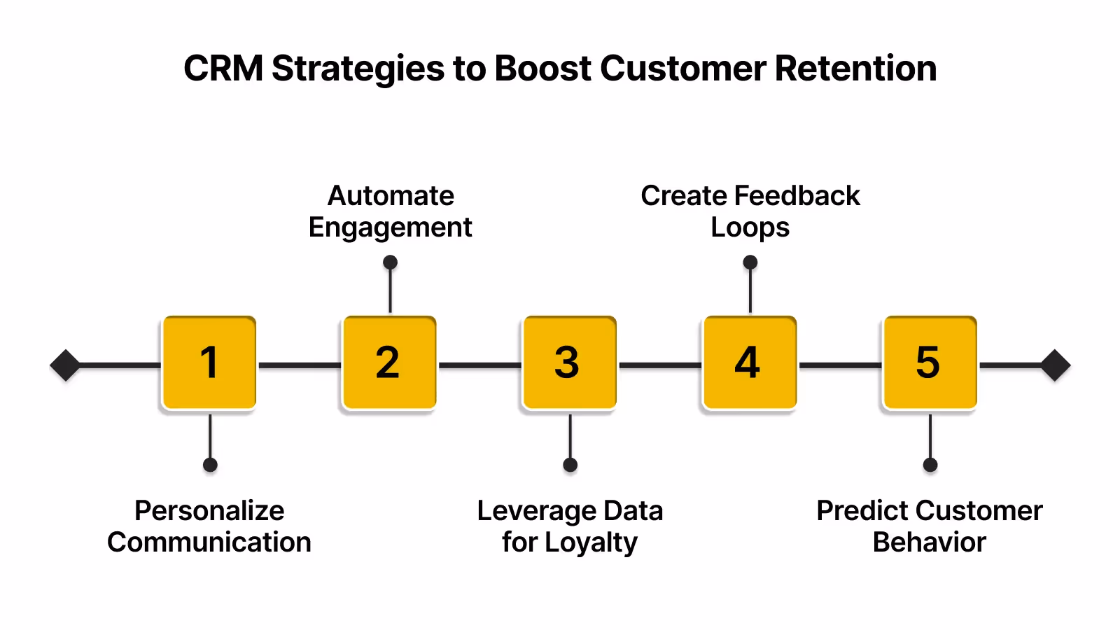 Strategies to Improve Customer Retention Using CRM