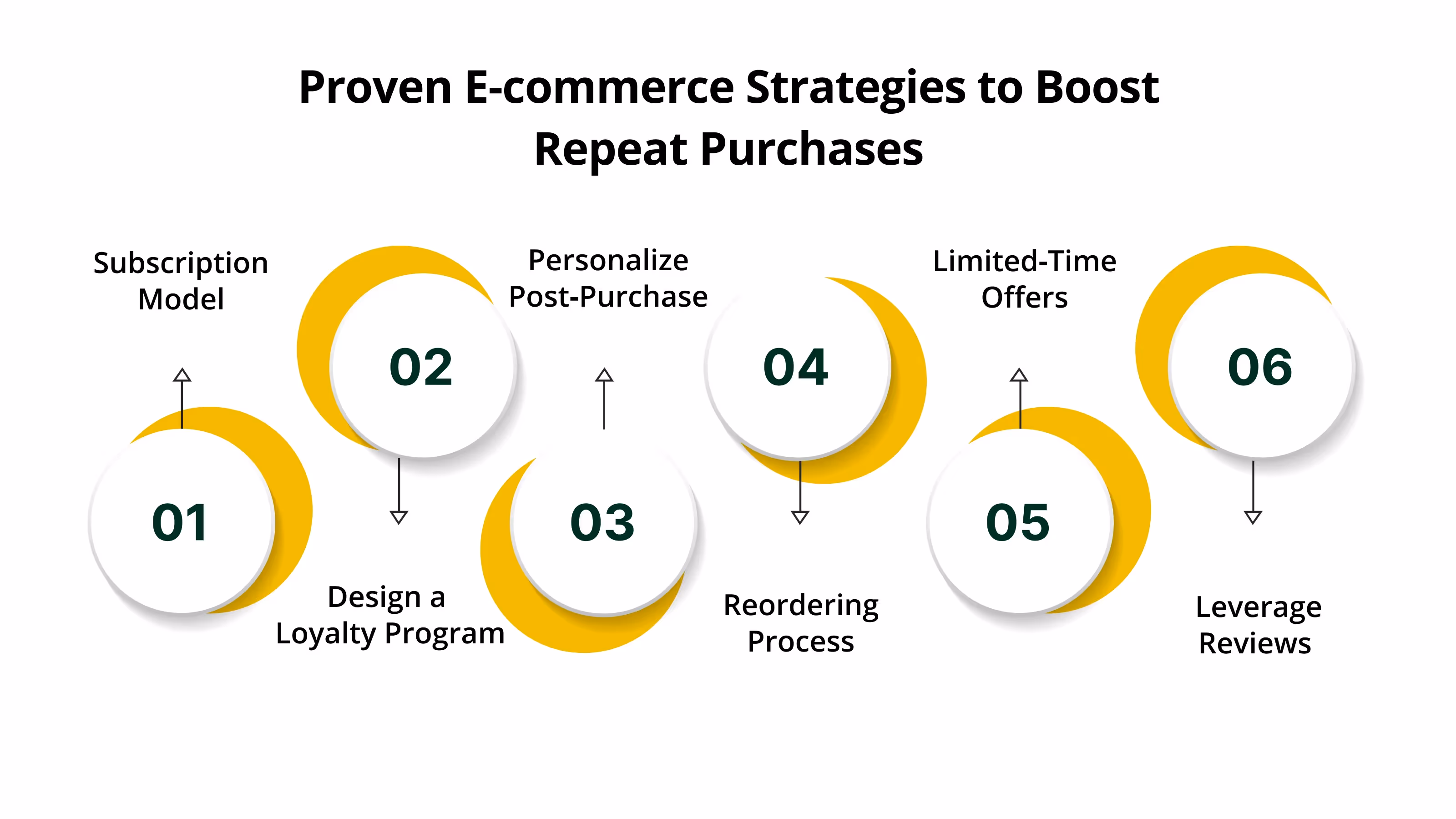 Proven E-commerce Strategies to Boost Repeat Purchase