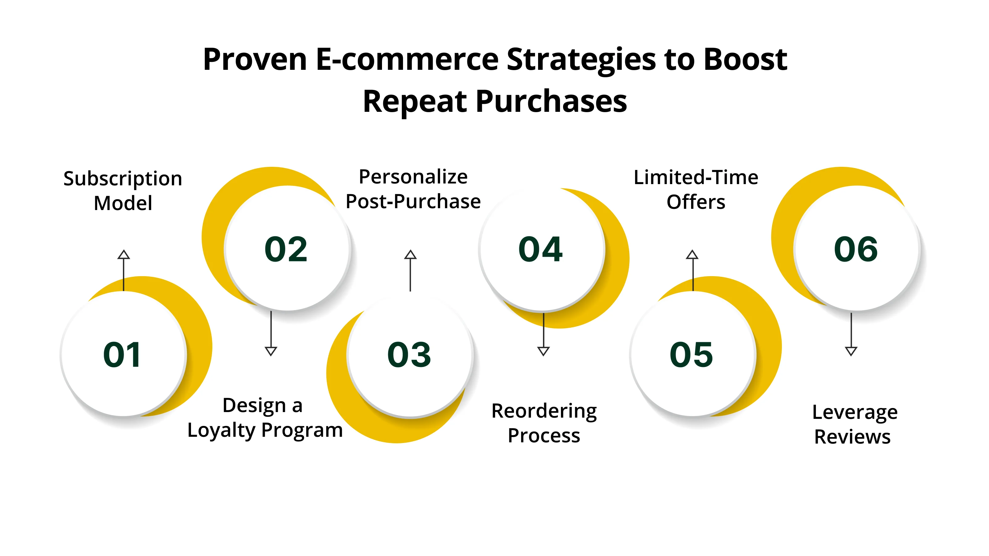 Proven E-commerce Strategies to Boost Repeat Purchase