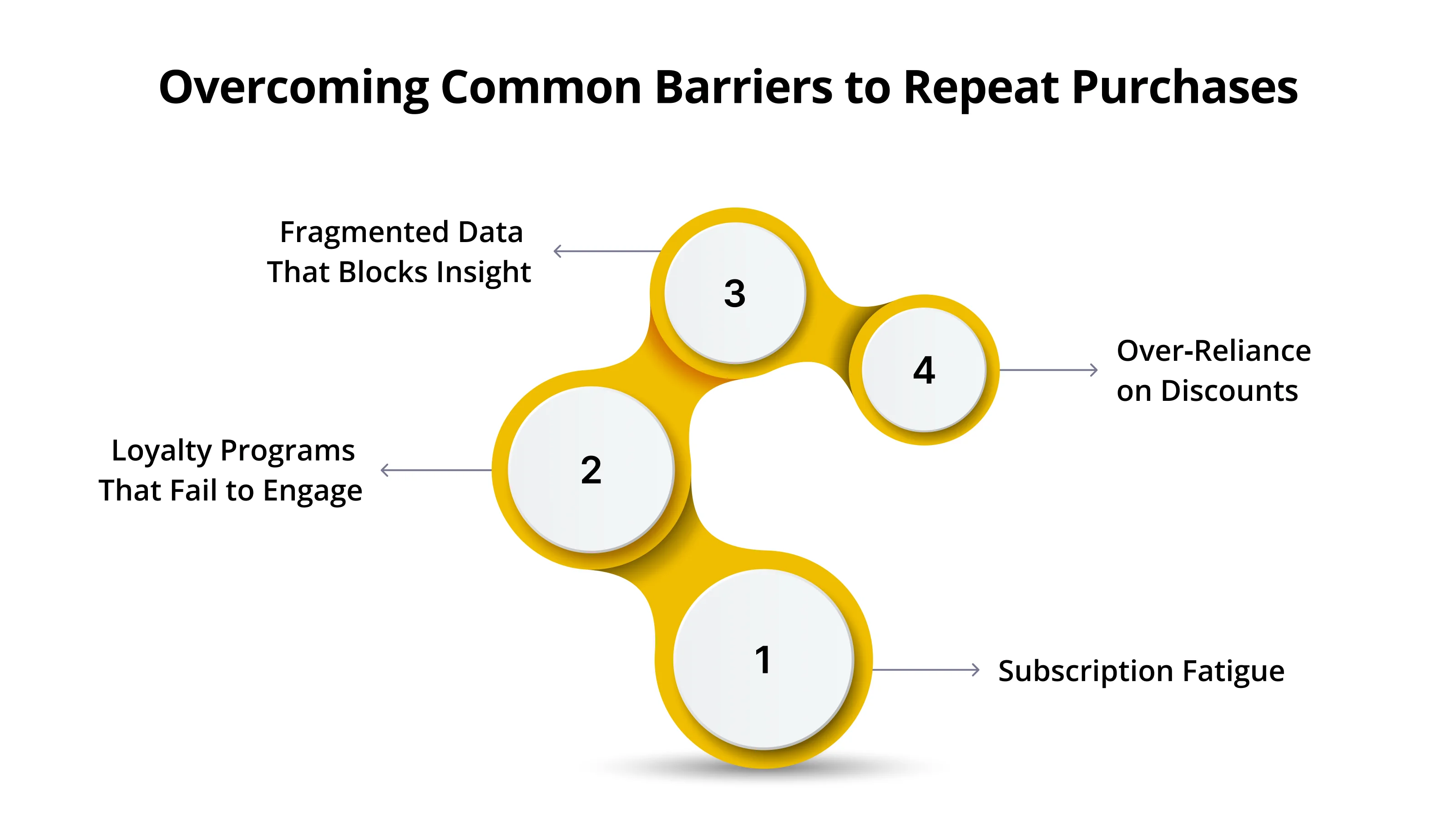 Overcoming Common Barriers to Repeat Purchases