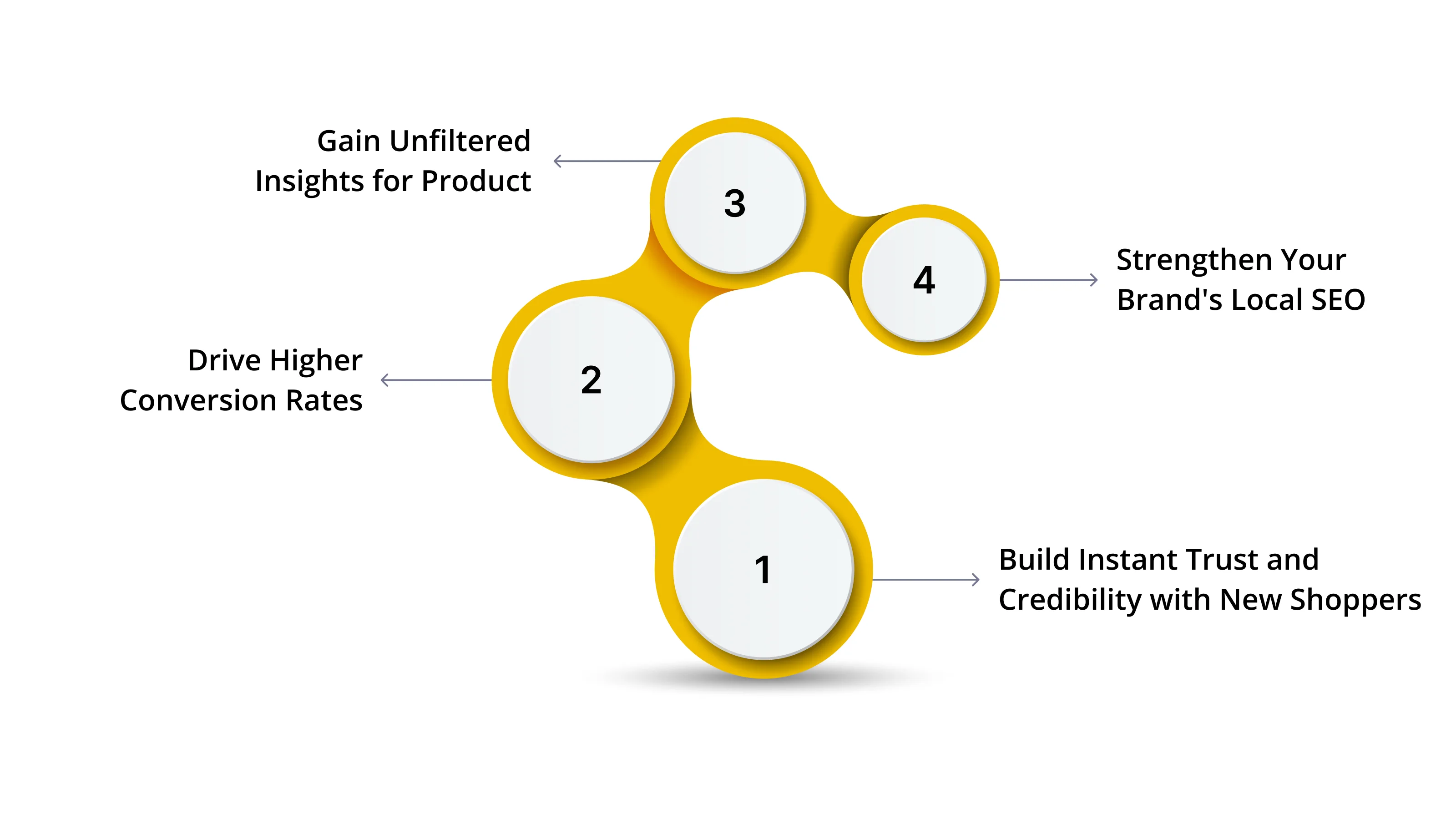 You work hard to drive traffic and conversions to your online store. But a handful of negative reviews or complete silence can undermine your entire marketing effort. In fact, 92% of consumers read online reviews before making their first visit. This feedback directly influences purchasing decisions and your brand's reputation. A strategic approach to customer review management turns this potential vulnerability into your greatest asset. It systematically builds social proof and provides invaluable product insights. You can actively shape your brand's narrative for future customers. This guide will show you how to gather more high-quality reviews consistently. You will learn to respond to feedback professionally and leverage it for growth. We will also simplify the entire process for your e-commerce team. Quick Look Review management is an active strategy following a continuous Gather, Analyze, Respond, and Leverage cycle. It transforms passive feedback into a controlled business asset. Reviews directly impact revenue, with over 99% of consumers reading them and products with reviews converting at significantly higher rates. Effective collection requires automation across multiple channels like post-purchase emails, SMS, and website prompts, often incentivized through loyalty points. Professional public responses to all reviews, especially negative ones, build more credibility than traditional advertising and demonstrate excellent service. Manual management creates bottlenecks; centralized platforms solve challenges of low volume, fake reviews, and time-consuming analysis. What Is Customer Review Management Customer review management is your active strategy for controlling online feedback. It involves systematically gathering and responding to customer opinions. This process also includes analyzing feedback for business insights. Think of it as a continuous cycle beyond just reading comments. You proactively request reviews from customers after their purchases. You then professionally answer both positive and negative feedback publicly. Finally, you use this information to improve products and marketing. This approach transforms random comments into a strategic asset. You build trust with potential customers through visible engagement. You also gain direct insights into what your audience truly wants. Also read: How to Get Reviews for Your Shopify Store? Understanding its definition reveals a critical question: what tangible value does this strategy deliver? Importance Of Customer Review Management For Your Business  Alt text : Importance Of Customer Review Management For Your Business Effective review management directly influences your company's revenue and market position. It transforms subjective customer opinions into objective business intelligence. This systematic approach builds a self-sustaining cycle of trust and social proof. You gain a significant competitive edge by actively controlling your brand's narrative. A strategic review system delivers concrete advantages across these key business areas: Build Instant Trust and Credibility with New Shoppers Over 99% of consumers read reviews when shopping online. Positive feedback acts as powerful social proof for hesitant first-time buyers. Your response to negative reviews also demonstrates excellent customer service publicly. This transparency builds more credibility than traditional advertising alone. Drive Higher Conversion Rates and Increase Sales Products with reviews have a significantly higher conversion rate than those without. Star ratings in search results dramatically improve click-through rates from Google. This social validation reduces perceived risk for potential customers during their decision process. You effectively use social proof to directly influence purchasing behavior. Gain Unfiltered Insights for Product and Service Improvement Customer feedback reveals precise pain points and desired feature improvements. Review analysis often uncovers usage patterns you may have otherwise overlooked. This direct line to customer opinions provides invaluable research and development guidance. You can make data-driven decisions about inventory and product roadmaps. Strengthen Your Brand's Local SEO and Online Visibility Google's algorithm explicitly favors businesses with fresh, positive review content. Local search rankings are heavily influenced by review quantity, quality, and diversity. Your business becomes more visible for relevant "near me" and product searches. This organic visibility reduces your dependence on paid advertising channels. These benefits are achievable only through a structured approach, not random efforts. Also read: 7 Reasons Online Customer Reviews Drive Trust & Sales (+ How to Run a Review Program) Nector CTA (1).webp Framework Of A Review Management Strategy  Alt text : Framework Of A Review Management Strategy A successful strategy operates as a continuous cycle, not a one-time task. This framework ensures you systematically convert customer feedback into business growth. You move from passively receiving comments to actively guiding the conversation. Each phase builds upon the last to create a powerful feedback loop. Manage your reputation effectively by implementing these four core phases. Gather: Proactively Solicit Customer Feedback Your first step involves systematically requesting reviews from happy customers. Do not simply hope customers will leave feedback on their own accord. Implement these methods to build a steady stream of feedback: Post-purchase emails: Send automated review requests after order delivery. Direct website integration: Add review prompts on your order confirmation pages. SMS notifications: Reach customers via text message for higher open rates. Incentivized reviews: Offer loyalty points for completed reviews to boost participation. Analyze: Identify Trends and Extract Insights Collecting reviews is pointless without proper analysis of the aggregated data. Look for patterns that reveal broader customer satisfaction levels. Focus on these key areas to uncover actionable insights: Sentiment analysis: Categorize feedback as positive, negative, or neutral at scale. Common themes: Track frequently mentioned product features or service issues. Competitor benchmarking: Compare your review performance against key rivals. Rating distribution: Monitor your star rating averages across different platforms. Respond: Engage Publicly With All Feedback Your public responses demonstrate accountability and excellent customer service. They show potential customers you value all feedback. Adhere to these best practices for professional engagement: Thank positive reviewers: Acknowledge and appreciate customers who leave good reviews. Address negative comments: Offer solutions and take conversations offline when needed. Maintain brand voice: Ensure all responses align with your company's tone and values. Respond promptly: Answer new reviews within 24-48 hours to show you are attentive. Leverage: Amplify Positive Feedback Across Channels Your best reviews represent powerful marketing assets for your brand. Repurpose this content to build trust at every customer touchpoint. Maximize their value by repurposing them in these ways: Website testimonials: Feature standout reviews on your homepage and product pages. Social proof in ads: Incorporate five-star ratings into your advertising creative. Product development: Share customer suggestions with your design and operations teams. Internal training: Use feedback to coach staff on recurring service issues. A strong framework starts with a solid foundation of feedback. Here is how to build yours. Also read: How to Calculate Customer Retention Rate Formula This framework works best when automated. Nector helps you execute all four phases from one dashboard. Stop juggling multiple tools and start seeing real results. Start your free trial. How to Effectively Gather More Customer Reviews  Alt text : How to Effectively Gather More Customer Reviews Moving beyond basic email requests dramatically increases your review volume. Strategic timing and smart incentives make customers eager to share their experiences. Remember that the first 5 reviews have the highest impact on your conversion rates.  You must integrate review collection smoothly into the existing customer journey. This approach transforms a tedious task into an automated growth engine. Implement these proven tactics to build a consistent stream of authentic feedback: Automate Post-Purchase Review Requests Trigger automated messages after customers have had sufficient time to use your product. This ensures their feedback is based on actual experience rather than first impressions. Maximize convenience and relevance by integrating requests into your workflow: Send an initial request 7-10 days after product delivery. Include a direct link to your Google or product review page. Personalize the message with the customer's name and purchased item. Follow up with a gentle reminder if the first request gets ignored. Integrate Review Prompts Directly Into Your Website Capture feedback at key moments of high engagement across your digital properties. This method intercepts customers when satisfaction levels are often highest. Capture feedback at moments of high engagement with these on-site methods: Add a review prompt on the post-purchase order confirmation page. Place a feedback widget on your customer account dashboard. Create a dedicated "Leave a Review" page linked from your main menu. Use exit-intent popups for browsing visitors who viewed product pages. Use SMS for Higher-Impact Review Requests SMS messages achieve significantly higher open rates than email communications. This channel works exceptionally well for time-sensitive review requests. Capitalize on higher open rates with these mobile-focused strategies: Send a concise text message 2-3 days after confirmed delivery. Include a shortened link that goes directly to your review form. Ensure you have explicit permission for marketing communications first. Time these messages for late morning or early afternoon opens. Incentivize Reviews Through Your Loyalty Program Reward customers for their time and effort in providing valuable feedback. This approach acknowledges that quality reviews require customer investment. Encourage participation by making it rewarding for your customers: Offer loyalty points for each verified review customers complete. Create a tiered system where detailed reviews earn more points. Ensure incentives are for reviews generally, not for positive ratings. Clearly communicate this opportunity within your loyalty program dashboard. Even the best collection methods can encounter common operational hurdles. Managing these channels manually takes considerable time. Let Nector handle review requests across email, SMS, and your site automatically. Book a demo to reclaim your focus while boosting feedback. Also read: How to Get More Customer Reviews Challenges in Customer Review Management  Alt text : Challenges in Customer Review Management  Even with a solid strategy, several practical obstacles can hinder your review management efforts. These common pain points often consume disproportionate time and resources. Recognizing these challenges early helps you develop effective countermeasures. Proactive planning prevents small issues from becoming major operational bottlenecks. Prepare for and overcome these frequent management difficulties: Low Review Volume and Participation Rates Many customers simply do not leave reviews without significant prompting. This creates a sparse feedback landscape that lacks statistical significance. Customers often need multiple reminders before they take any action. Complex review submission processes dramatically reduce final completion rates. Without sufficient volume, your average rating holds little meaning for new shoppers. Managing Negative Feedback and Fake Reviews Negative comments demand careful handling to protect your brand reputation. Fake reviews from competitors or bots present additional complications for your team. Remember that 46% of consumers suspect a review is fake when it reads like AI wrote it. Emotional responses to criticism can also damage your brand if not properly controlled. Identifying and reporting fraudulent reviews requires time and platform cooperation. A single negative review can influence countless potential customers. Time Consumption and Resource Allocation Manual review management consumes hours that growing businesses cannot spare. The process involves monitoring, analyzing, and responding across multiple platforms. Checking various review sites daily becomes increasingly impractical for small teams.  Crafting thoughtful responses to each review demands significant creative energy. This workload grows exponentially with your review volume and business size. Analyzing Large Volumes of Feedback Effectively Extracting meaningful insights from hundreds of reviews presents analytical challenges. Identifying trends and patterns manually proves nearly impossible at scale. Important feedback often gets lost in general comments and praise. Without proper tools, you cannot track sentiment changes over time. Manually categorizing reviews by theme requires substantial ongoing effort. Knowing these challenges prepares you to handle the feedback you receive professionally. How to Manage Customer Reviews: Best Practices  Alt text : How to Manage Customer Reviews: Best Practices Your response strategy directly influences public perception of your brand. Different review types require distinct approaches to maximize their impact. Professional engagement can turn critics into advocates and fans into evangelists. These best practices ensure you handle every situation effectively. Apply these tailored response strategies for common review scenarios: Responding to Positive Reviews Acknowledge and reinforce positive feedback to build stronger customer relationships. Your response encourages repeat business and shows appreciation for their time. Strengthen customer relationships and encourage advocacy with these approaches: Example for detailed praise: "Thank you for highlighting our product's [specific feature]. We're thrilled it met your expectations and appreciate the detailed feedback." Example for repeat customer: "Seeing your name again makes our day! We're grateful for your ongoing support and loyalty to our brand." Example for brief positive review: "We appreciate you taking the time to leave this positive rating. Thank you for choosing our products." Addressing Negative Reviews Transform negative experiences into demonstration opportunities for your service quality. Focus on resolution while showing other customers you value feedback. Demonstrate your commitment to customer satisfaction with these professional responses: Example for product issues: "We apologize that the [product] didn't meet expectations. Please check your messages for our solution to make this right." Example for shipping delays: "We understand your frustration with the delivery timeline. We're addressing this with our shipping partner to prevent future delays." Example for general dissatisfaction: "We're sorry to hear about your experience. We've noted your feedback and would appreciate the chance to improve." Handling Mixed Reviews Balance appreciation for positive comments with addressing specific concerns mentioned. This shows you consider all feedback carefully and value complete honesty. Acknowledge the positive while sincerely addressing the critical feedback: Example for liked product but slow service: "We're glad you love the product! We're also optimizing our service to speed up future deliveries." Example for good service but high pricing: "Thank you for acknowledging our service quality. We're constantly working to maximize value at every price point." Example for great features but learning curve: "We appreciate you recognizing our features! We're enhancing our onboarding materials to improve usability." This approach is proven in practice, not just theory, by brands across different industries. Real World Case Studies These results demonstrate how effective review management creates tangible business value across different industries. 44X Return on Investment with Nector A leading gardening supplies brand, integrated Nector to automate their review collection process. They implemented a system rewarding customers for leaving detailed product feedback. This strategy generated a consistent stream of authentic reviews for their products. Their program achieved 9.45% of total revenue through Nector-driven purchases. They also recorded a 20% successful referral rate from satisfied customers. This approach built both social proof and a new revenue channel. 18.5% Revenue Growth Driven by Nector An audio equipment specialist, sought to build social proof for their technical products. They used Nector to incentivize reviews within their loyalty program structure. This motivated their knowledgeable customer base to share detailed usage experiences. The strategy resulted in 18% of all orders being driven by their Nector program. They successfully rewarded customers for submitting 1,326 authentic product reviews. This created a valuable resource for new customers making complex purchasing decisions. These real-world examples demonstrate the necessity of automation.  Streamline Your Customer Review Management with Nector Manual review management often overwhelms small e-commerce teams. Tracking multiple platforms and responding quickly consumes valuable time. These operational hurdles prevent you from leveraging feedback effectively. Nector provides a unified platform for automated customer review management. Our system handles collection and organization from a single dashboard. You gain control over the entire feedback process effortlessly. Nector’s review management features deliver comprehensive control: Automated Review Requests: Systematically collect feedback through post-purchase emails and SMS. Our templates integrate directly with your store’s branding and order workflow. Centralized Review Dashboard: Monitor and manage all reviews from various platforms in one interface. Track ratings, sentiments, and response rates without switching between tabs. AI-Powered Response Assistant: Generate professional, brand-aligned responses to common review types quickly. Maintain consistent tone and quality across all customer interactions. Review Display and Widgets: Showcase your best reviews across product pages and marketing materials. Build social proof where it most influences purchasing decisions. Review Reward System: Incentivize feedback by offering loyalty points for completed reviews. Increase participation rates while building engagement with your program. This integrated approach provides enterprise-level review management for growing brands. You gain sophisticated capabilities without technical complexity or large teams. Also read: Unlock 5-Star Reviews: Winning Strategies for E-commerce Success These results demonstrate the powerful business impact of a systematized review strategy. Conclusion Effective customer review management builds trust and directly influences purchasing decisions. It transforms casual feedback into a strategic growth engine for your brand. A systematic approach ensures you gather and leverage reviews consistently across all channels. Manual review processes often create operational bottlenecks for e-commerce teams. Nector automates collection and response workflows within a single platform. This saves significant time while improving your review quality and coverage. Begin building your automated review management system with Nector today. Click here to Book a Demo. FAQs What is the meaning of review management? Review management is your active process for controlling online customer feedback. It involves systematically gathering, analyzing, and responding to reviews. This strategy turns random comments into valuable business intelligence and marketing assets. How do you manage customer reviews? You manage reviews by implementing a consistent four-phase framework. First, gather feedback proactively through automated requests. Then analyze the data for trends and insights. Respond professionally to all reviews publicly. Utilize positive feedback in your marketing and product strategies development. Why is customer review management important? Reviews build crucial trust with the 99% of shoppers who read them before purchasing. They significantly improve conversion rates and strengthen your local SEO rankings. This feedback also provides direct insights for improving your products and customer service. What are the 4 phases of the review management framework? The four phases create a continuous improvement cycle. Start by gathering reviews through multiple channels. Then analyze the aggregated data for patterns. Respond to all feedback promptly and professionally. Use your most favorable reviews in marketing and operations. What is the best way to handle customer reviews? Handle reviews by responding to all feedback within 48 hours. Thank customers for positive reviews and address negative comments with solutions. Use a centralized platform to manage multiple review sites efficiently. Always maintain a professional and helpful tone in all responses.