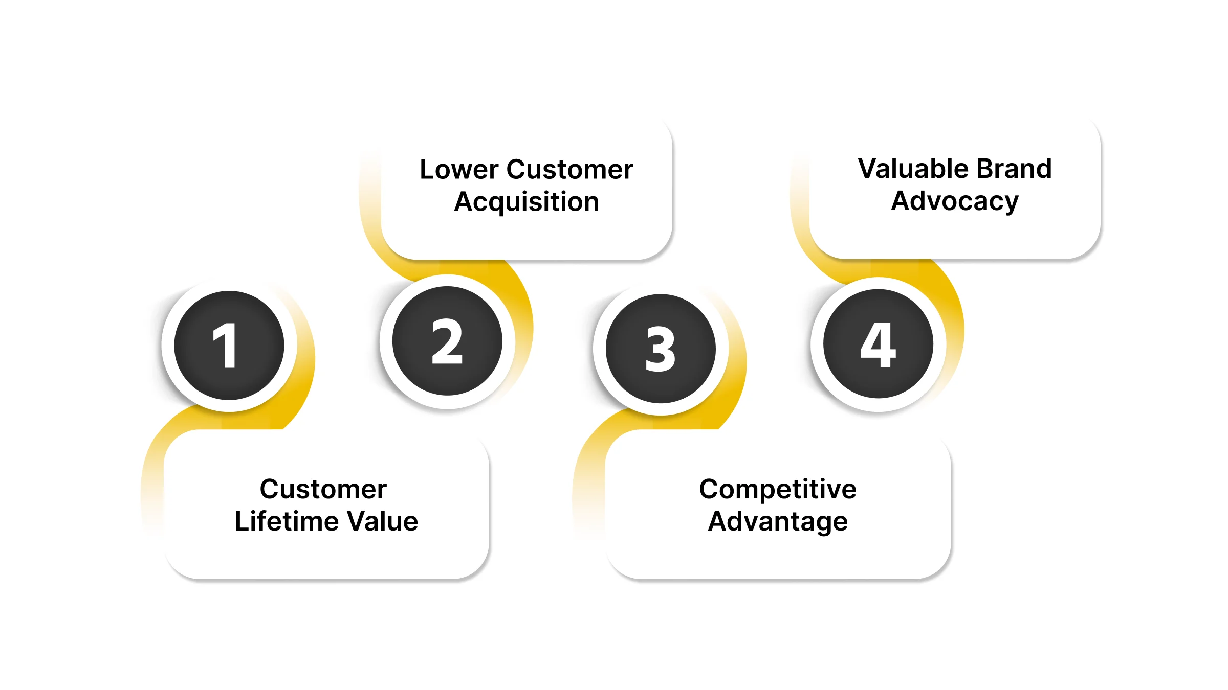 Importance Of Customer Loyalty