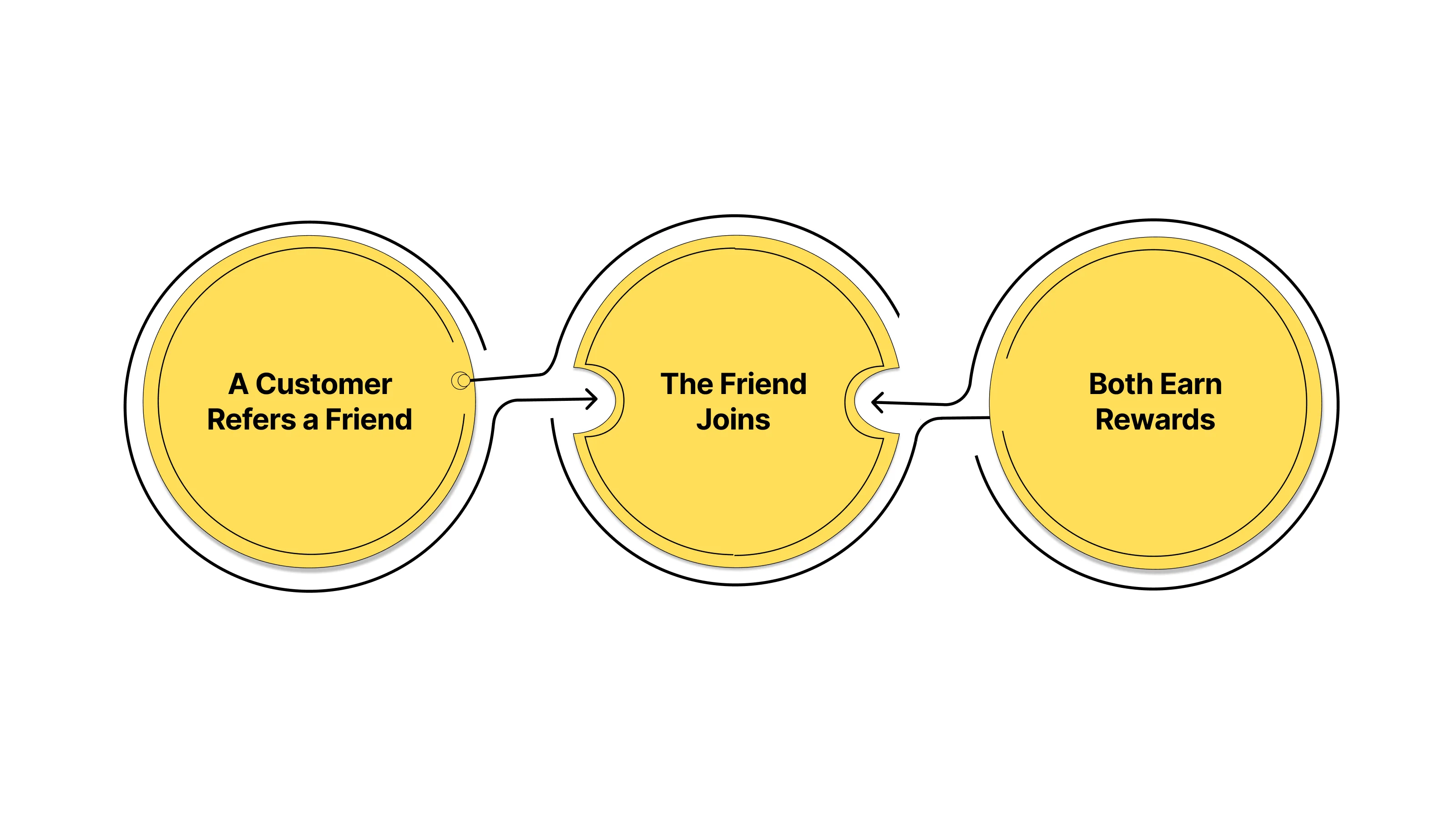 How a Referral Program Works: Step-by-Step Breakdown