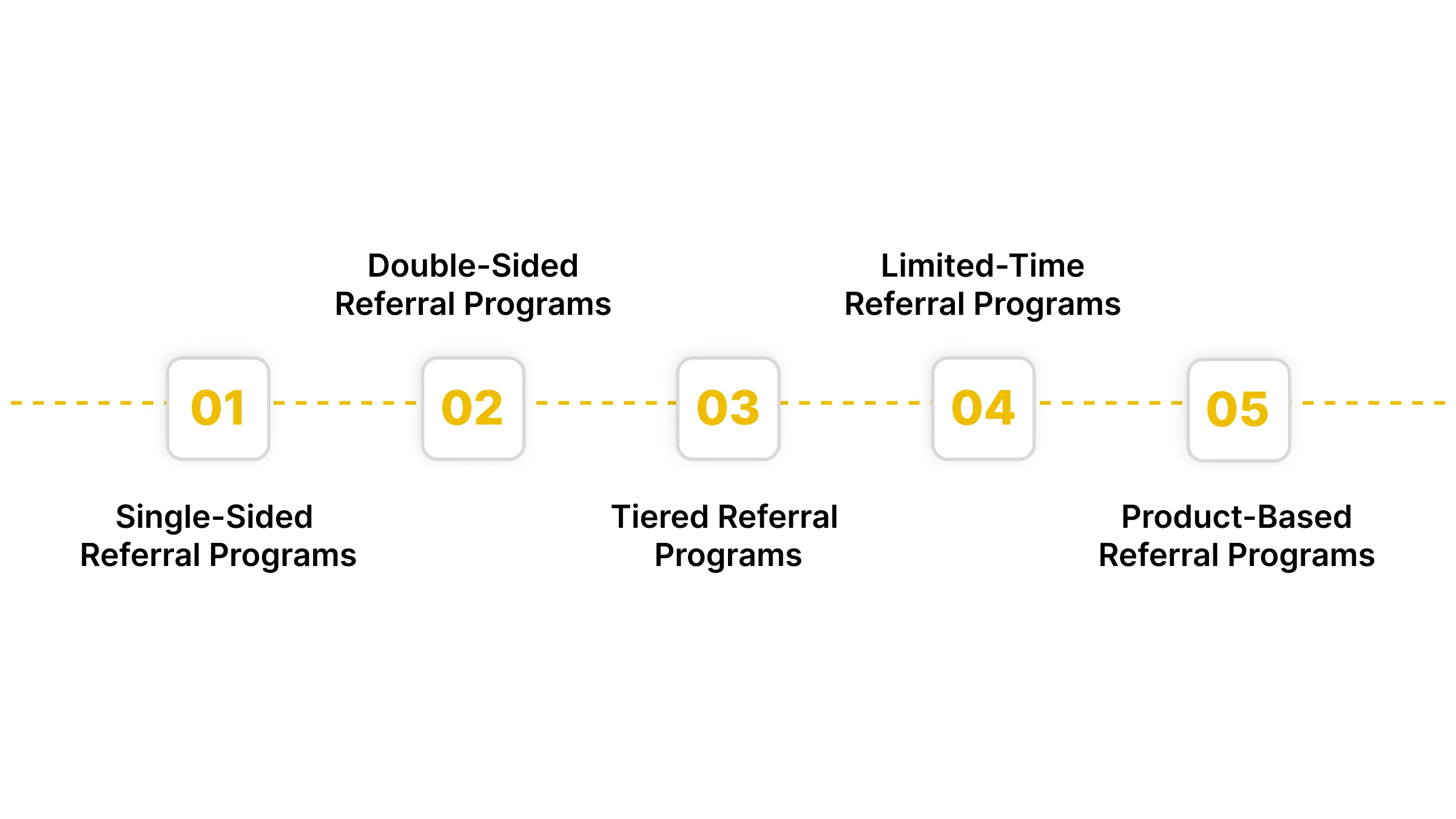 Types of Referral Programs Used by E-Commerce Stores