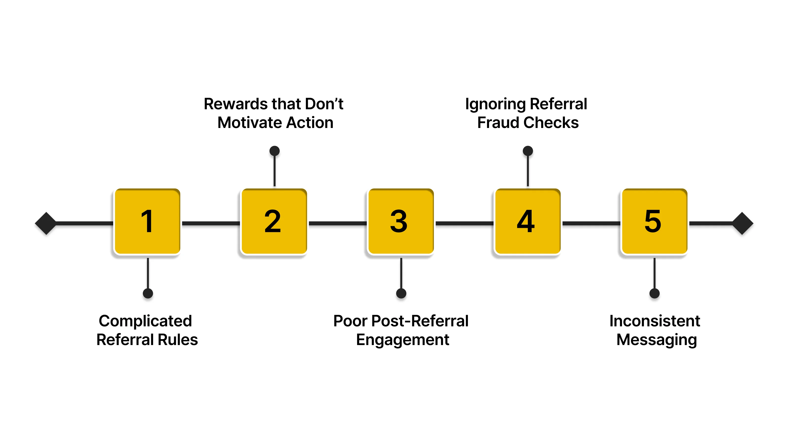 Common Mistakes to Avoid in Referral Marketing