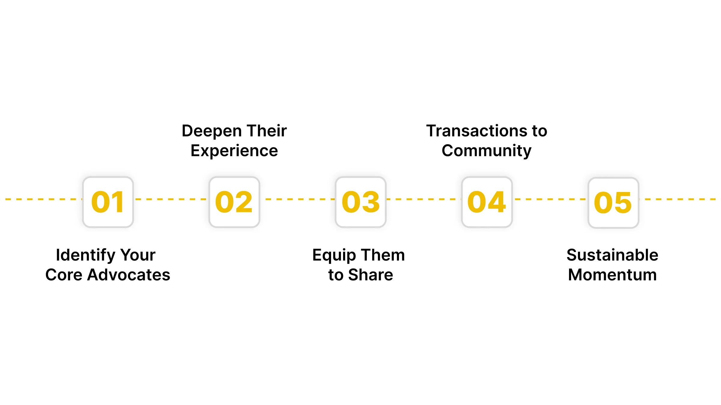 Turning Customers into Long-Term Advocates