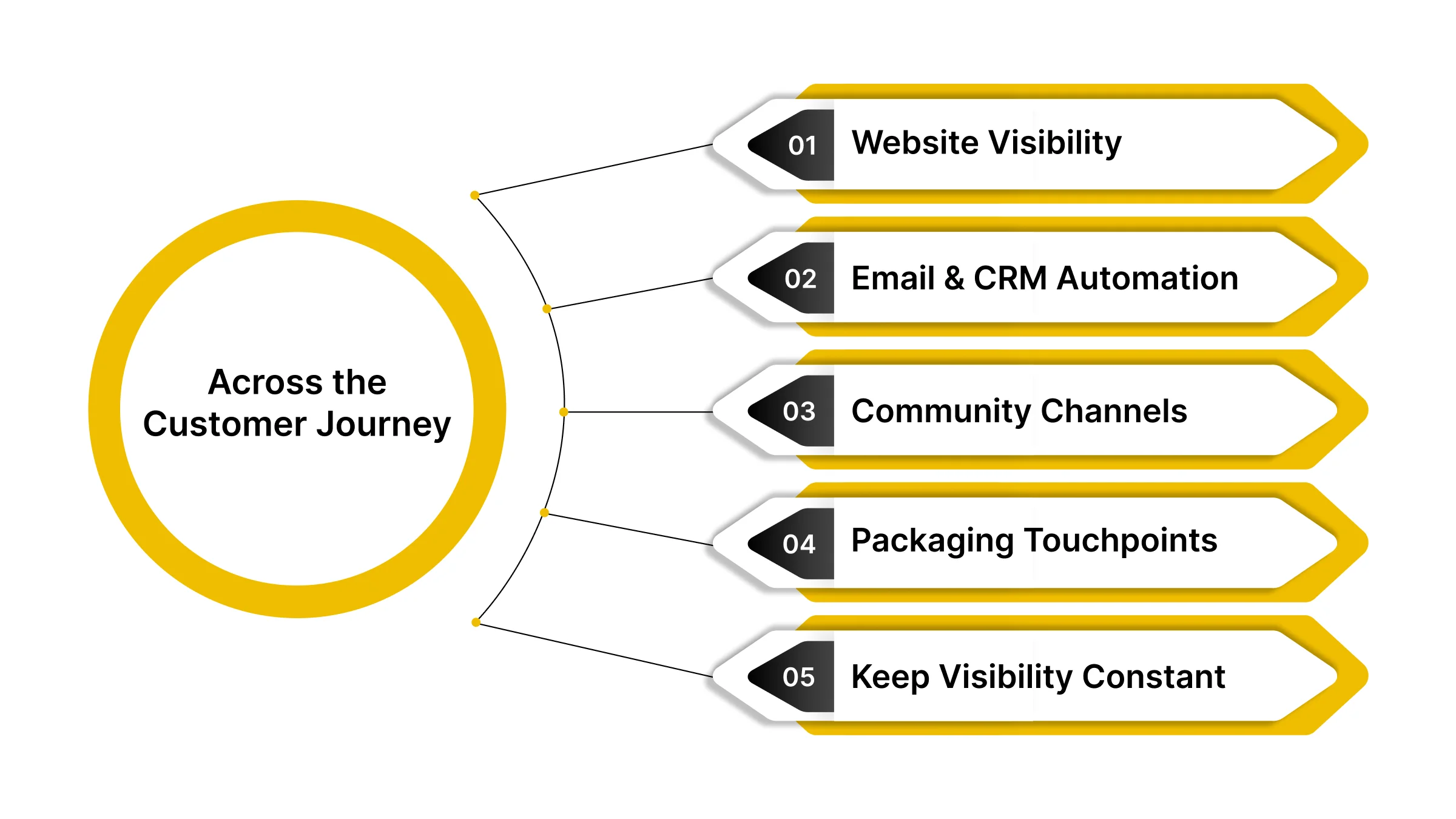 Promote Across the Customer Journey