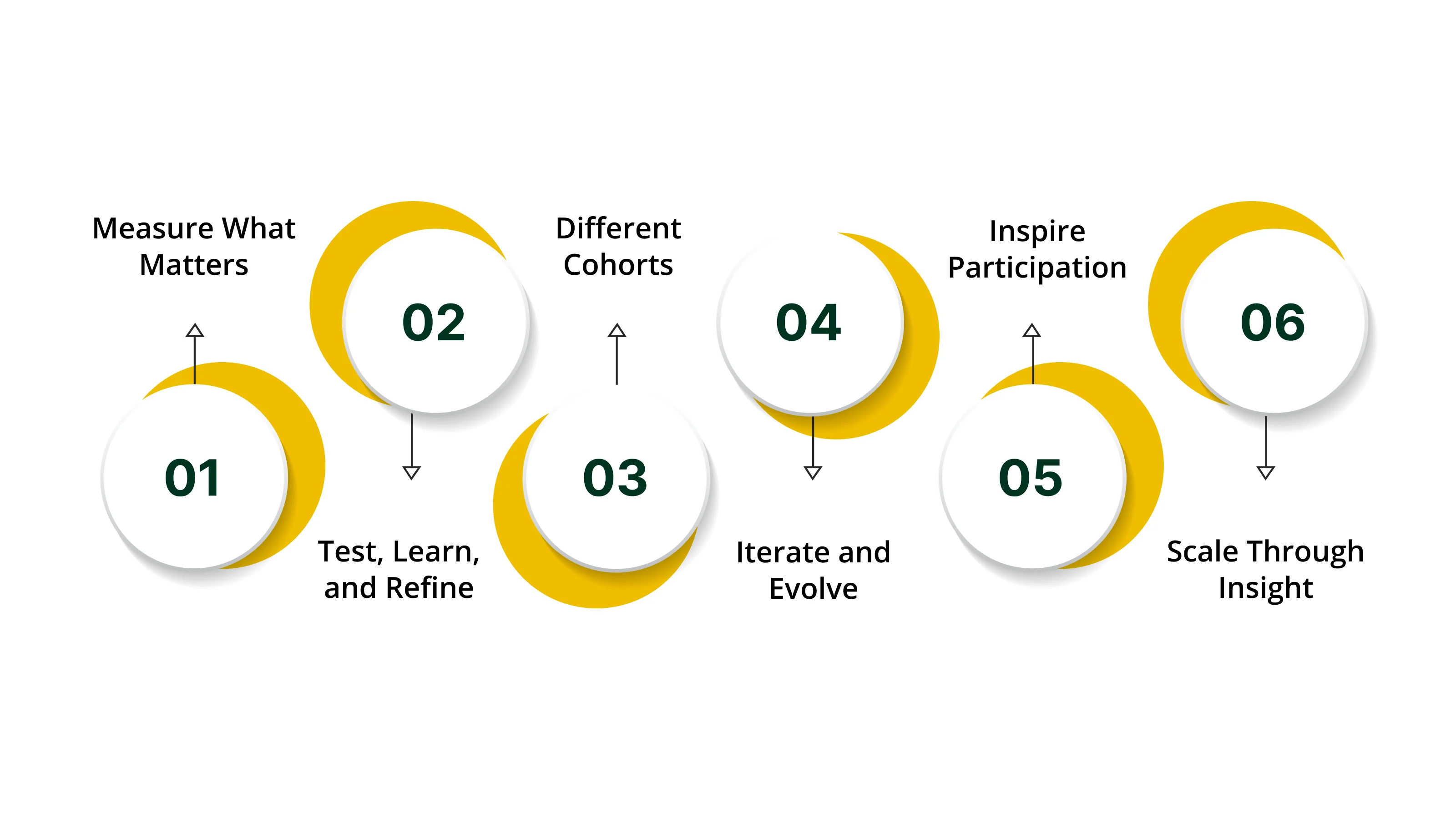 Tracking, Optimization, and Scaling What Works