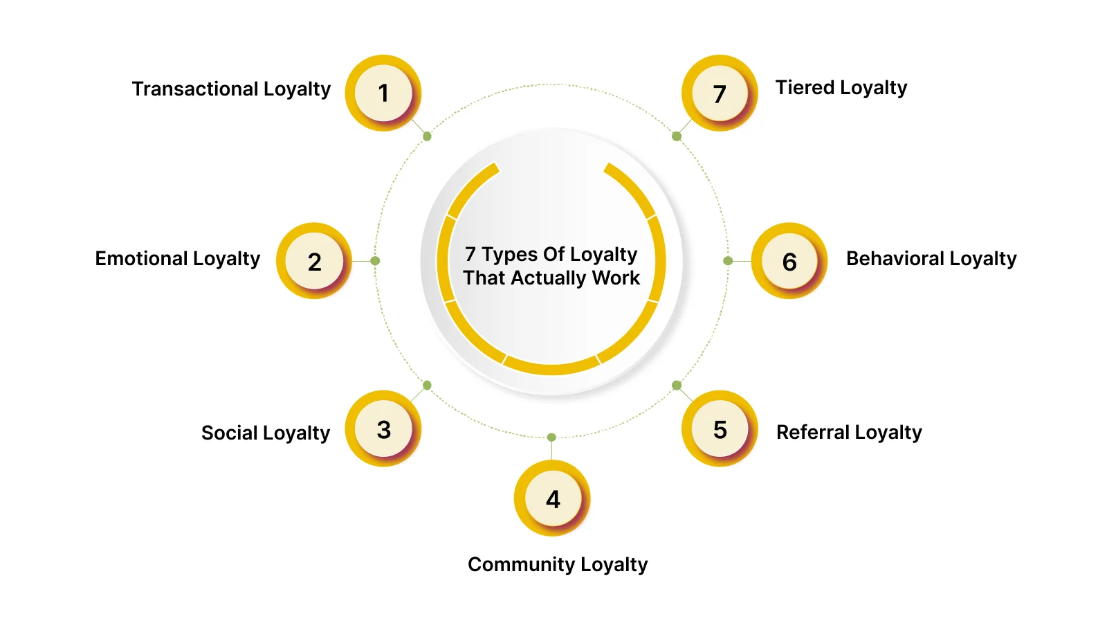 The 7 Types of Loyalty That Actually Work
