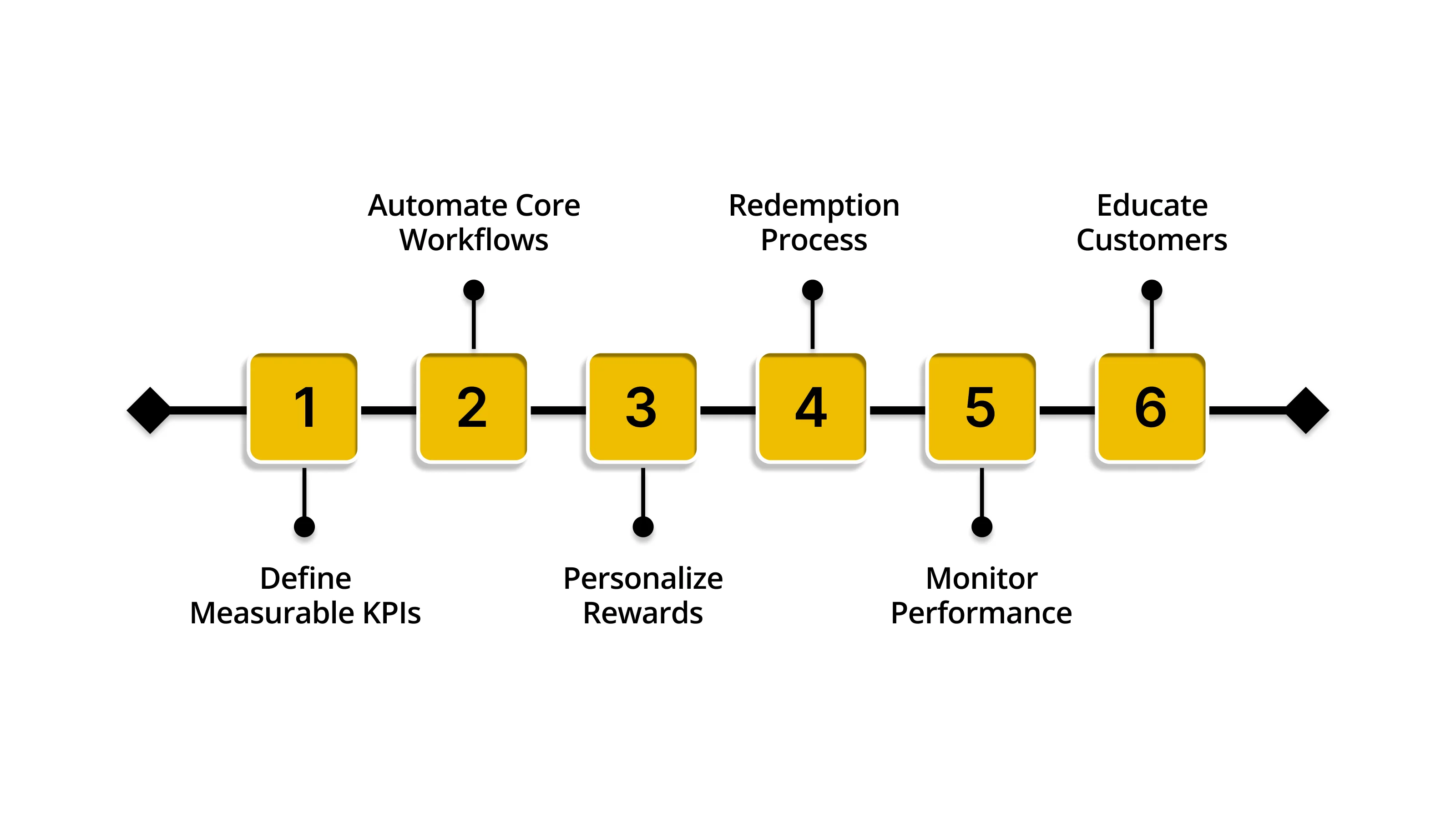 Implementing Different Loyalty Approaches: Practical Tips