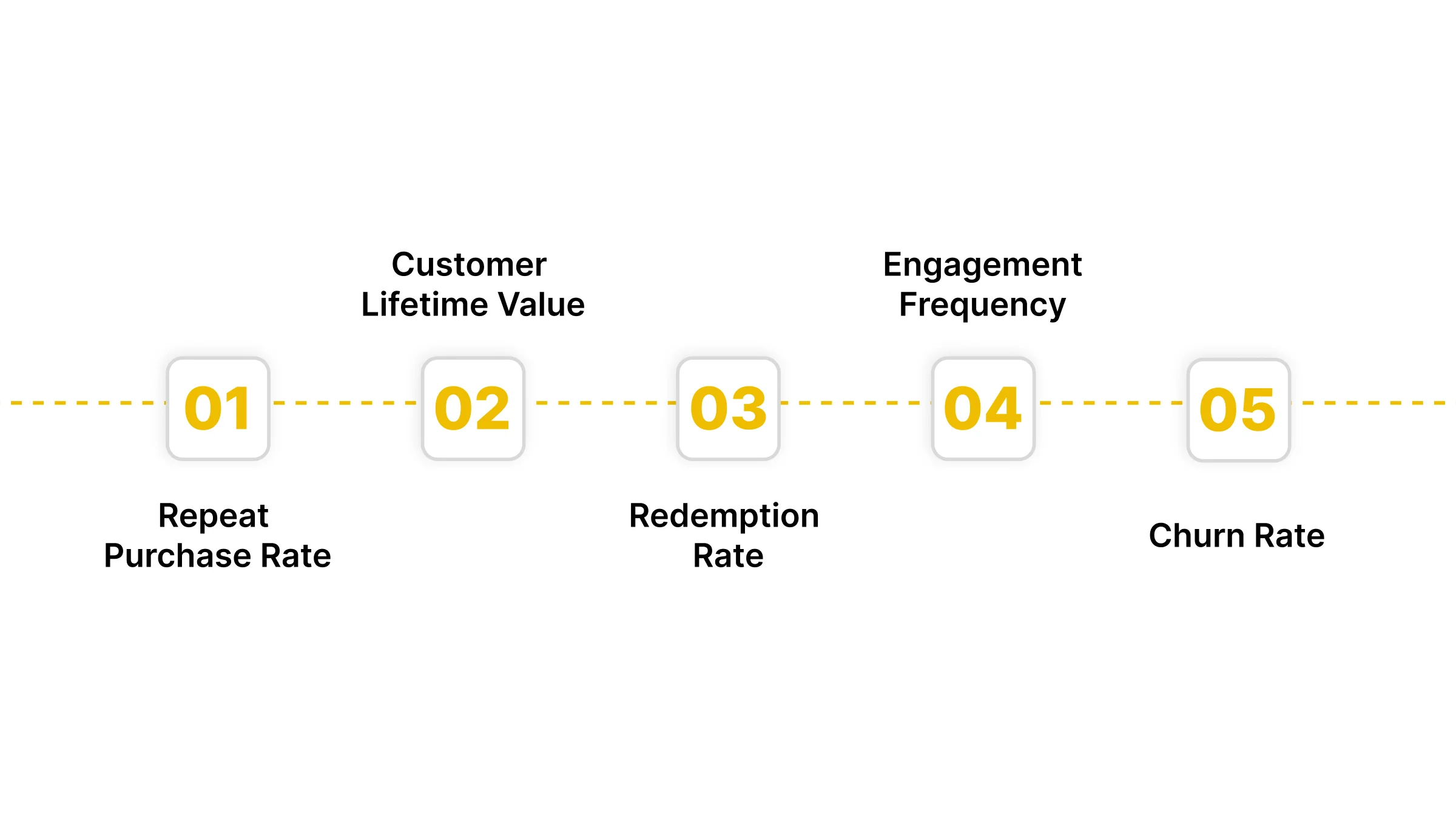 Measuring the Success of Different Loyalty Strategies