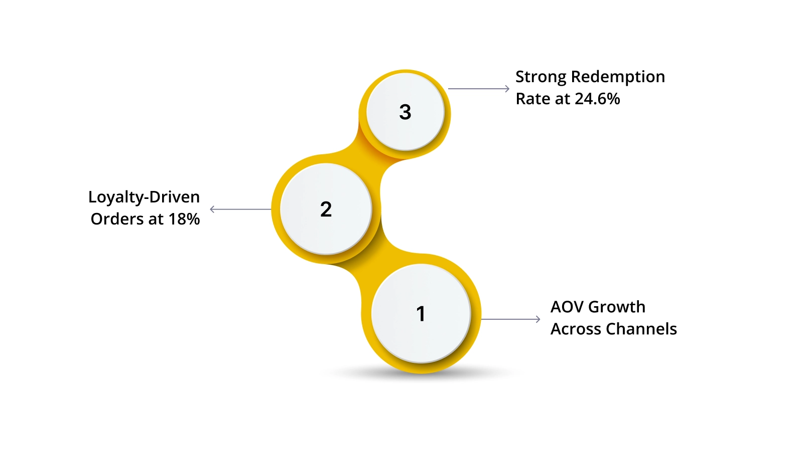 What Changes Did Nector Bring to Vilvah’s Retention Rates?