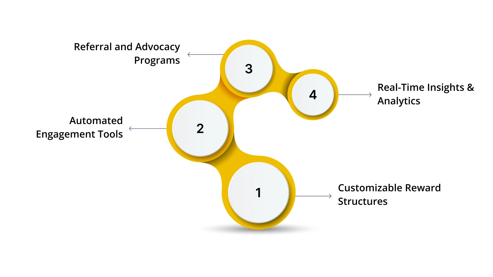How Nector Can Support Loyalty Programs
