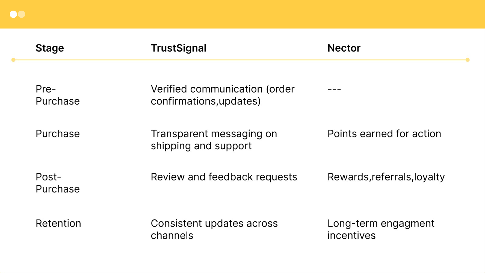 Table mapping the DTC customer journey stages to Trust Signal such as verified communication, transparent shipping updates, and review requests, alongside Nector’s loyalty, rewards, and engagement features