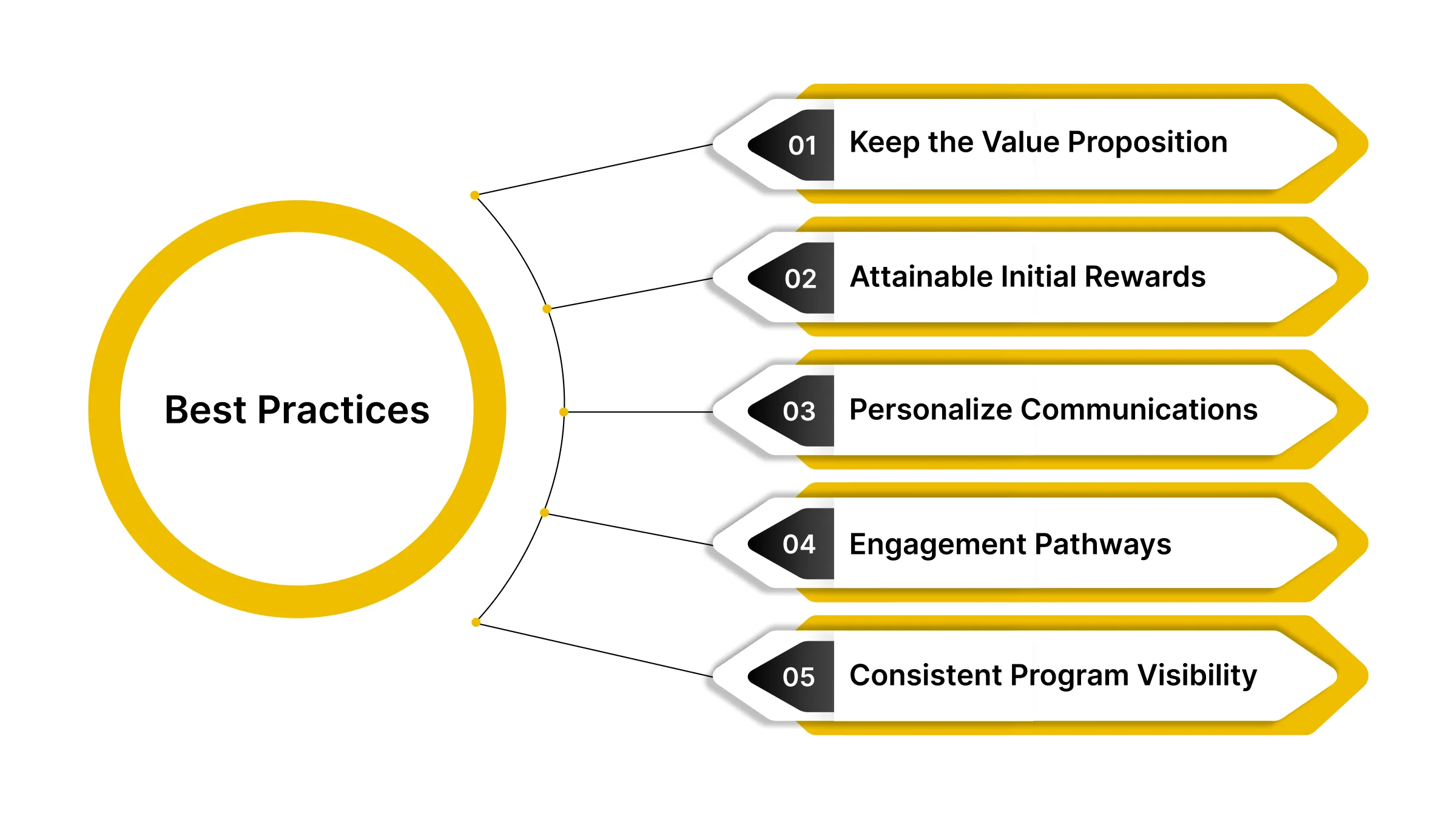 Best Practices for Customer Loyalty Programs