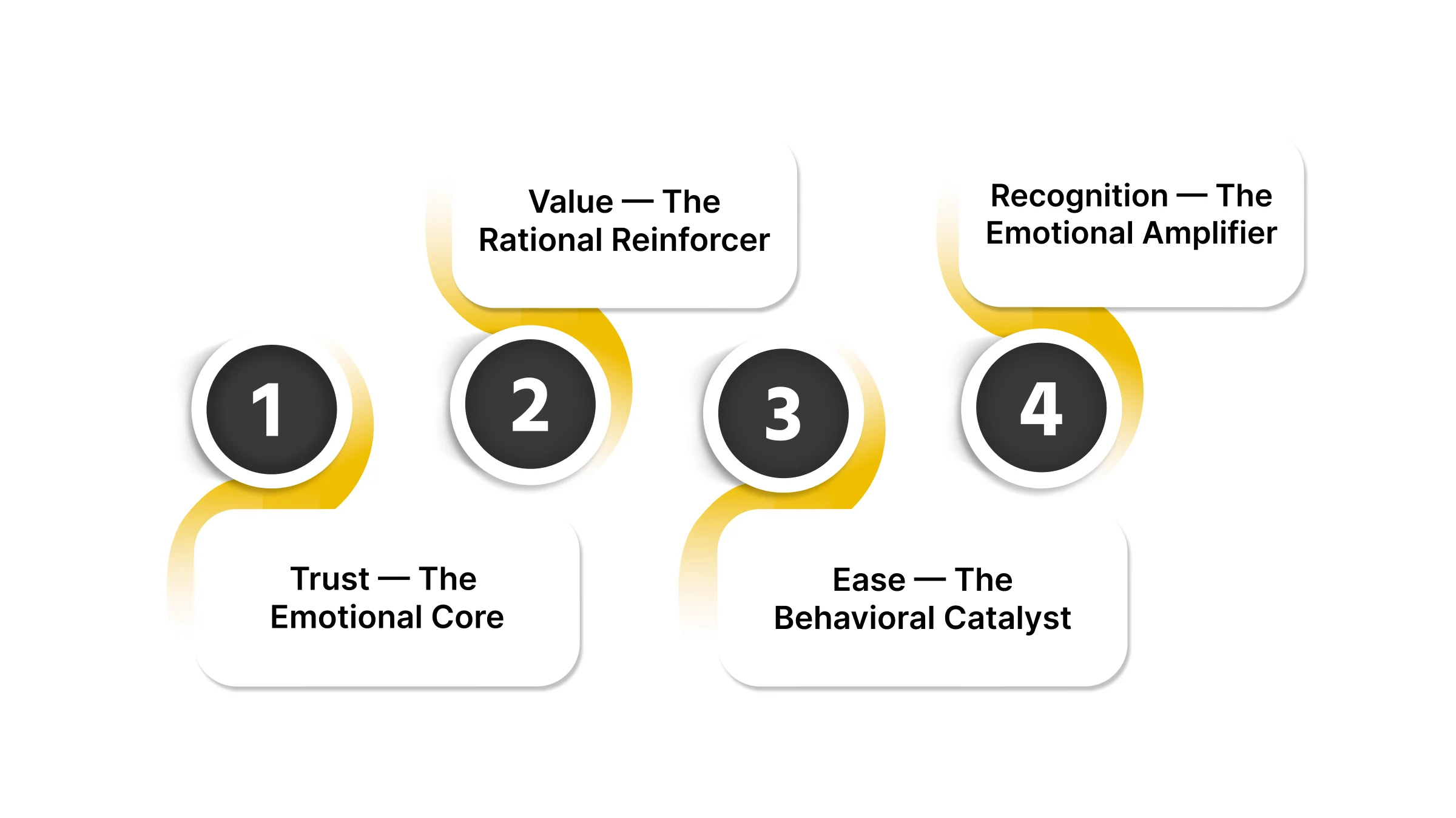 The Four Forces That Create Loyalty (and How They Interact)