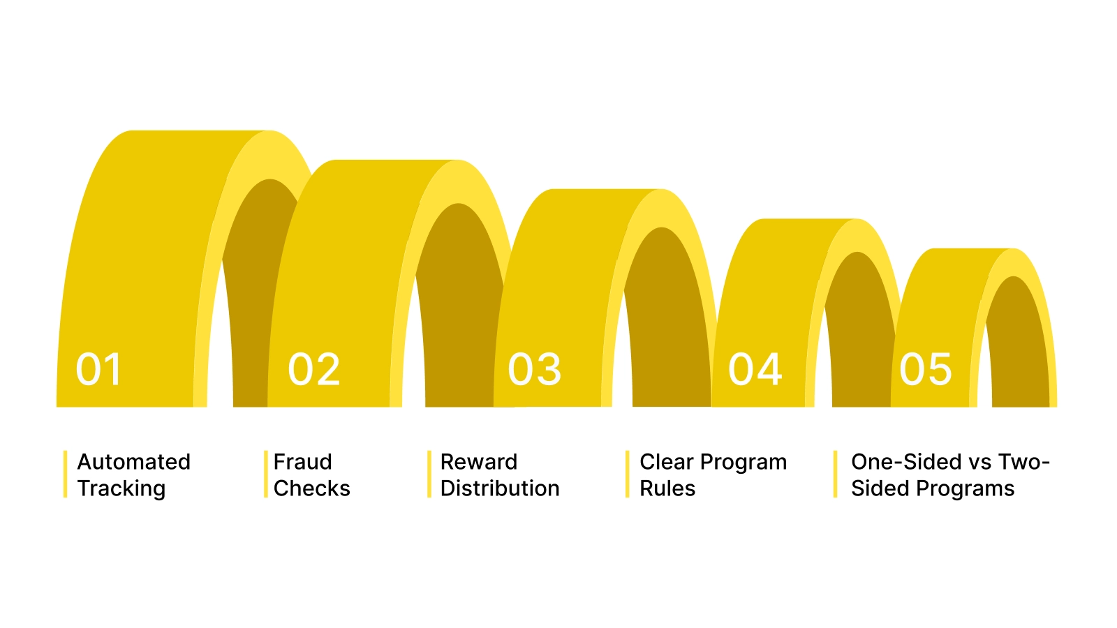 A strong referral incentive program includes