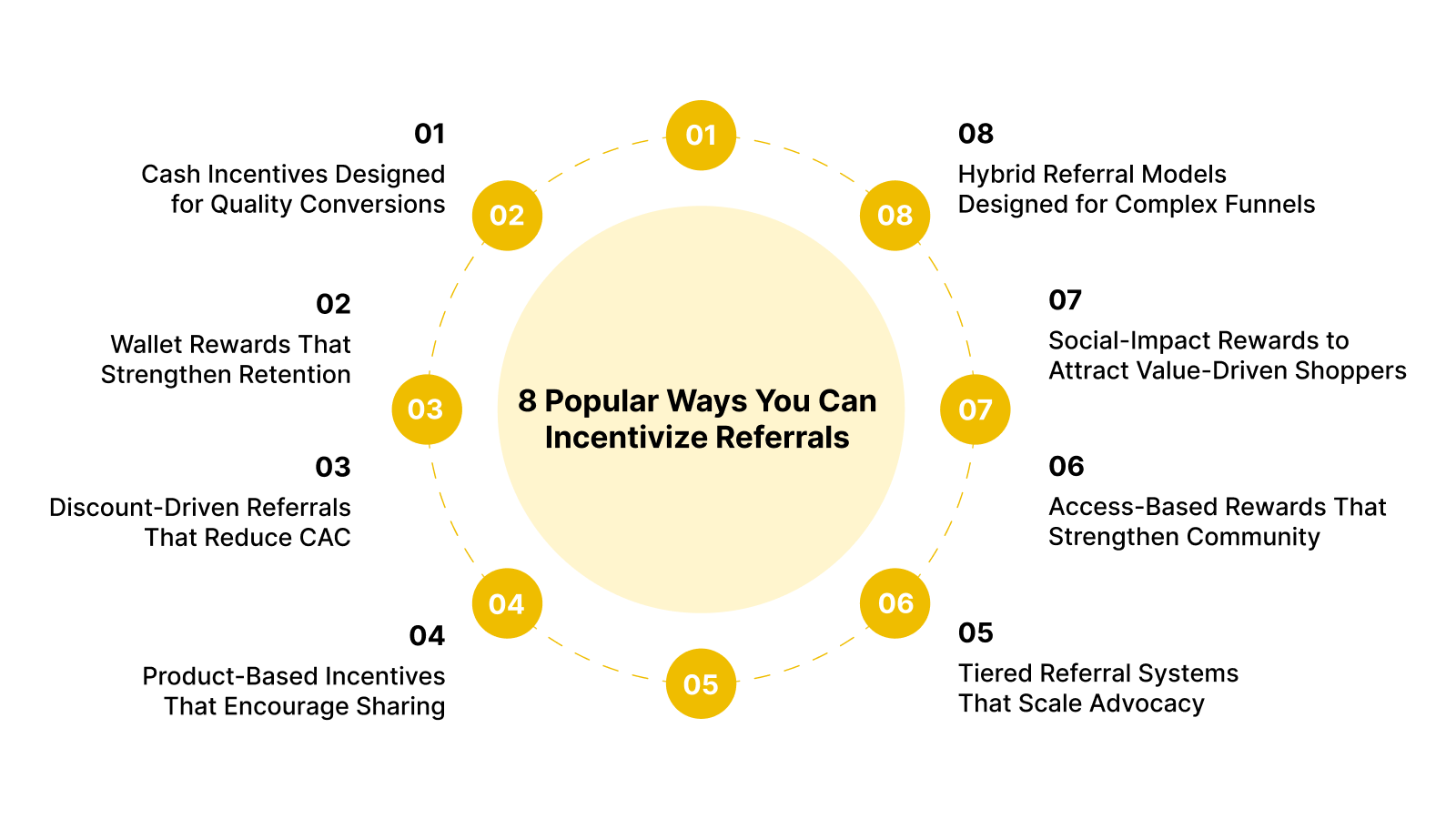 Popular Ways You Can Incentivize Referrals