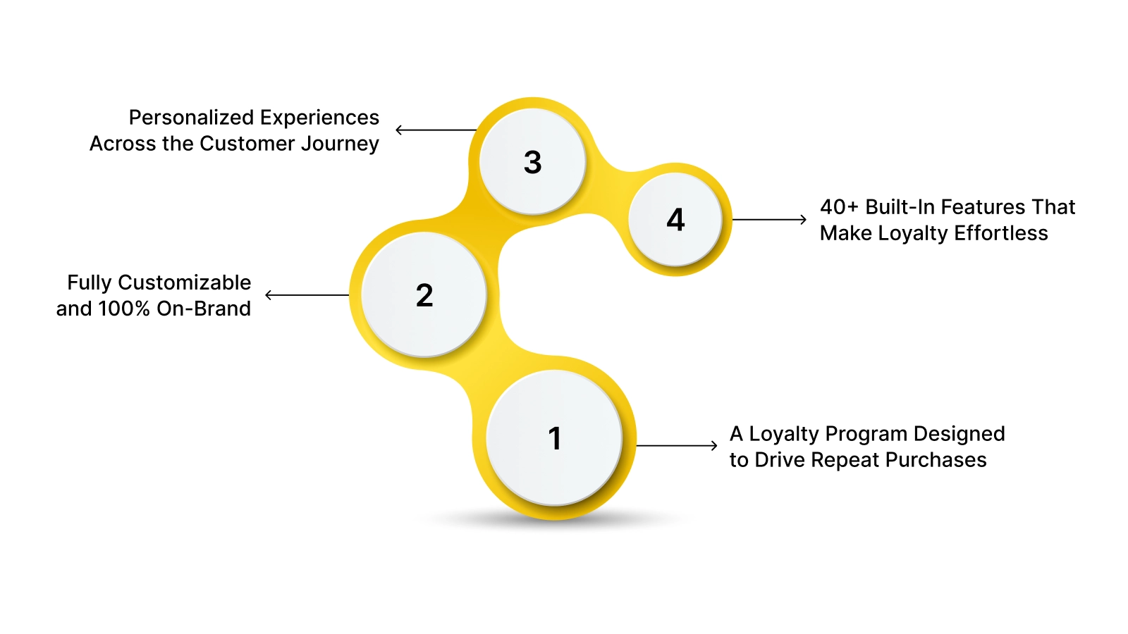 Strengthen Retention With Nector, the Smarter Loyalty System