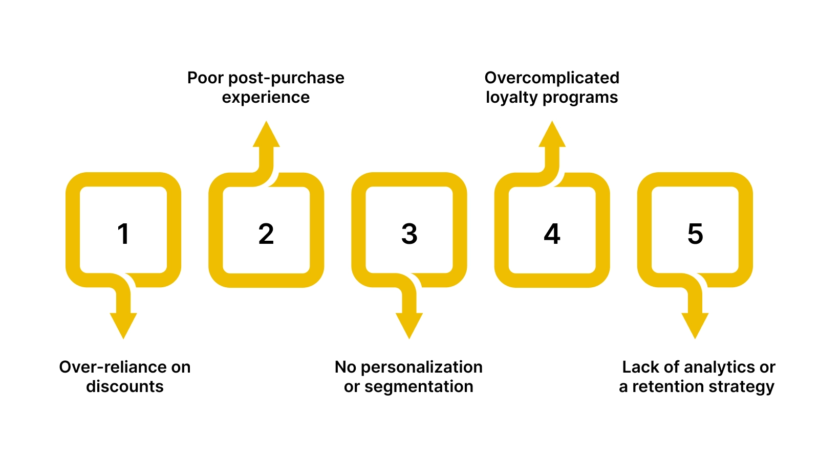 Why Brands Struggle to Build Loyal Customers?