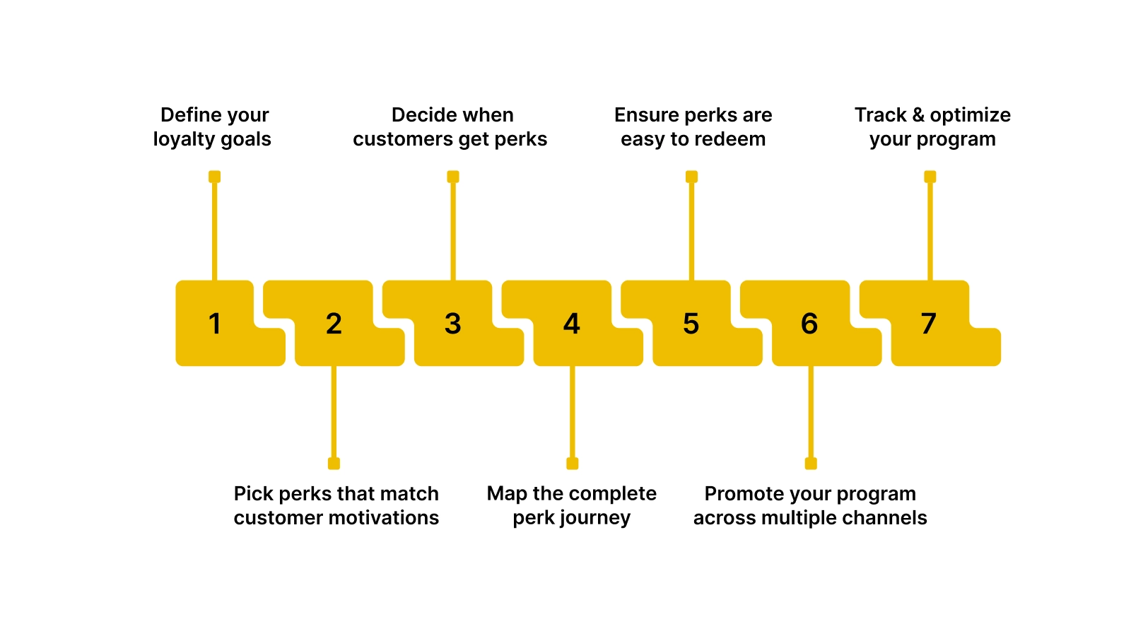 7 Steps to Build a High-Performance Perks-Based Loyalty Program