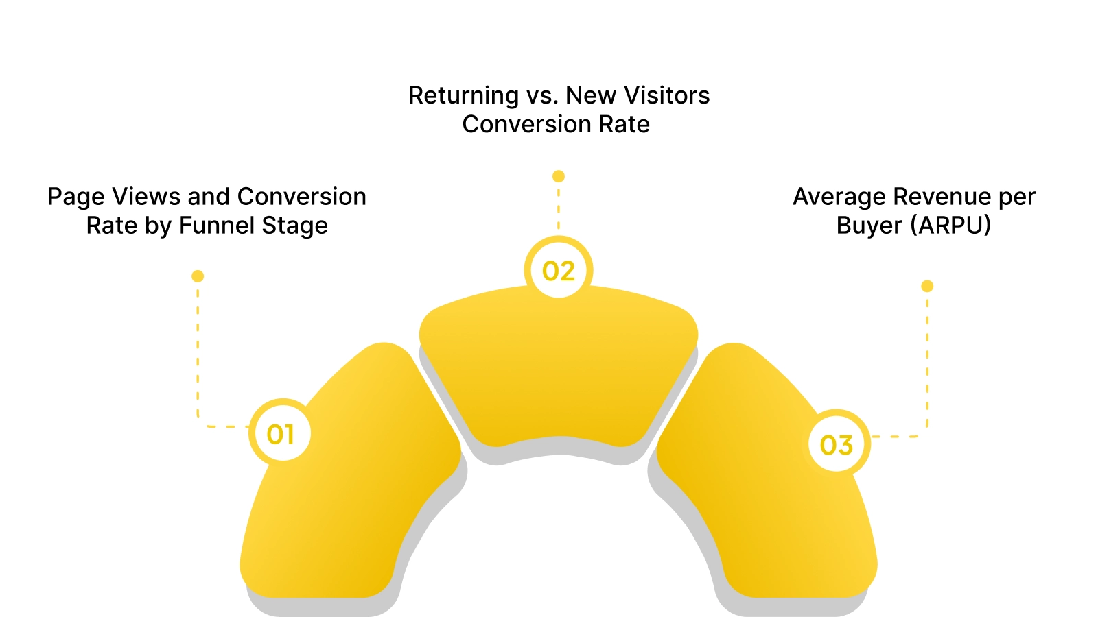Key Metrics to Measure Ecommerce Conversion Rates
