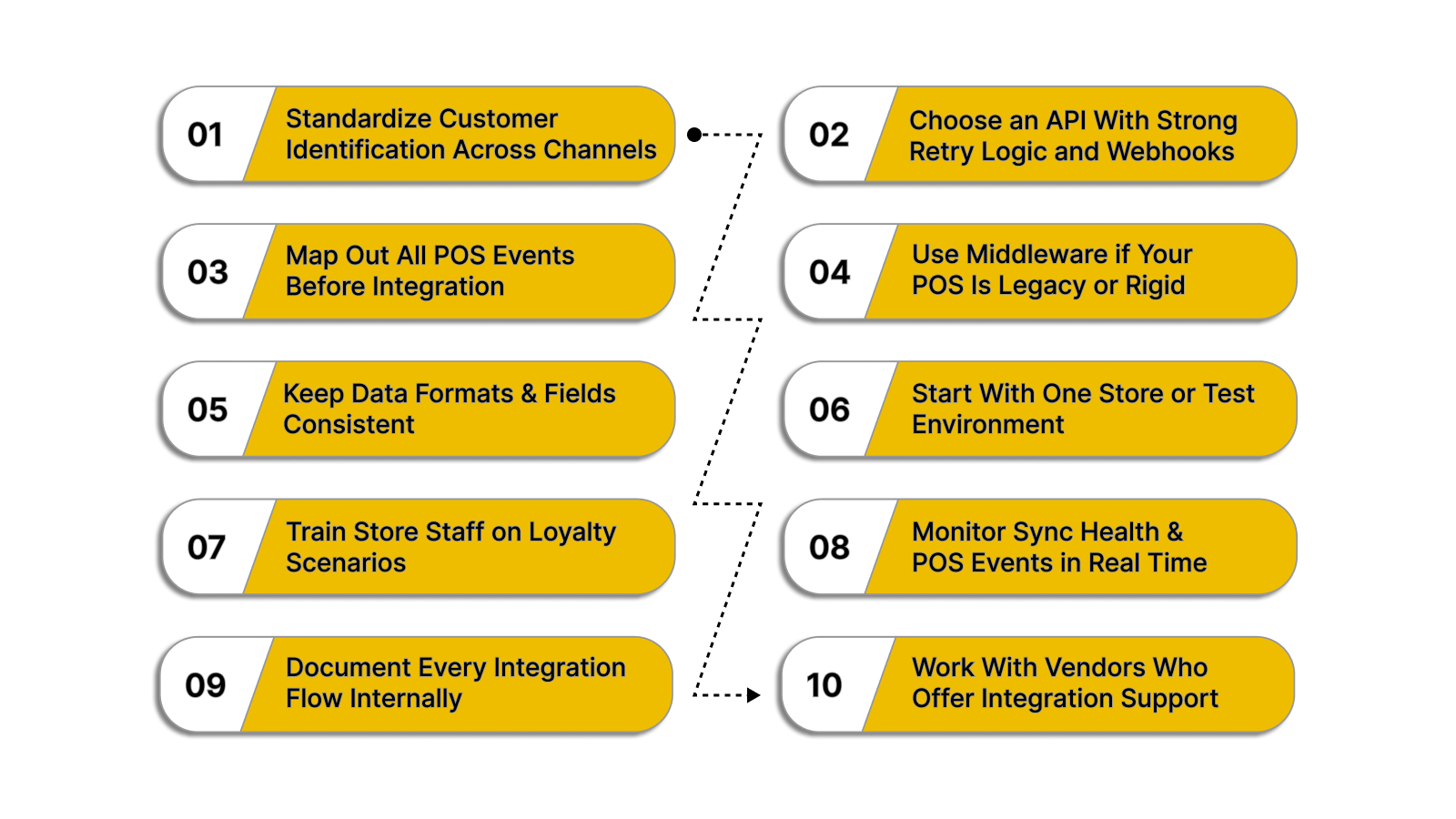 Best Practices to Overcome Loyalty–POS Integration Challenges