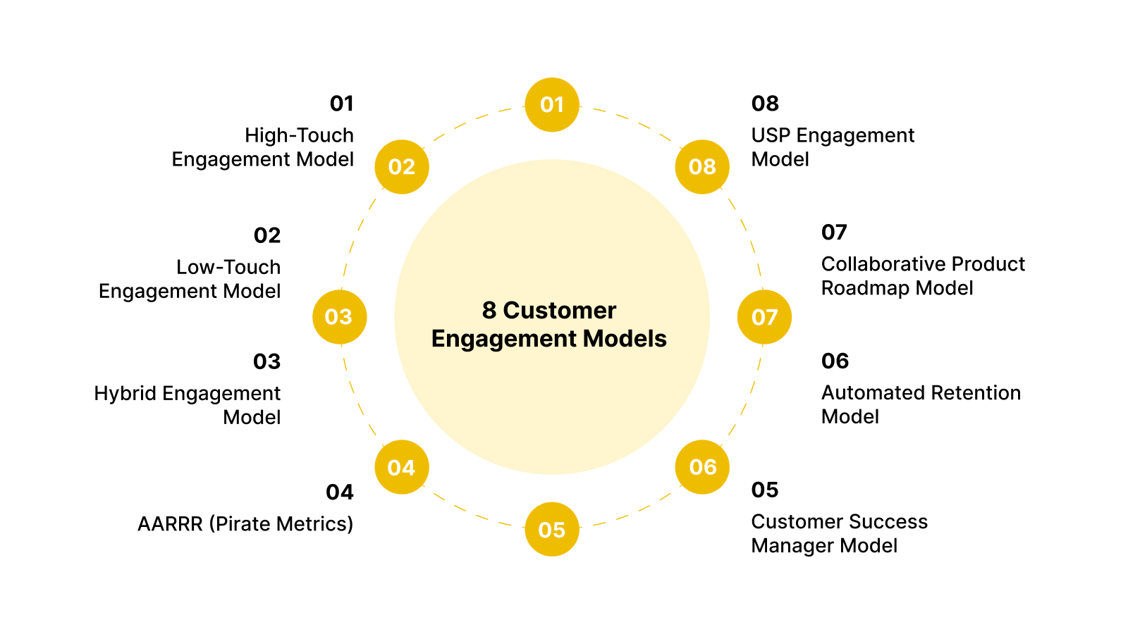 8 Customer Engagement Models You Need to Know