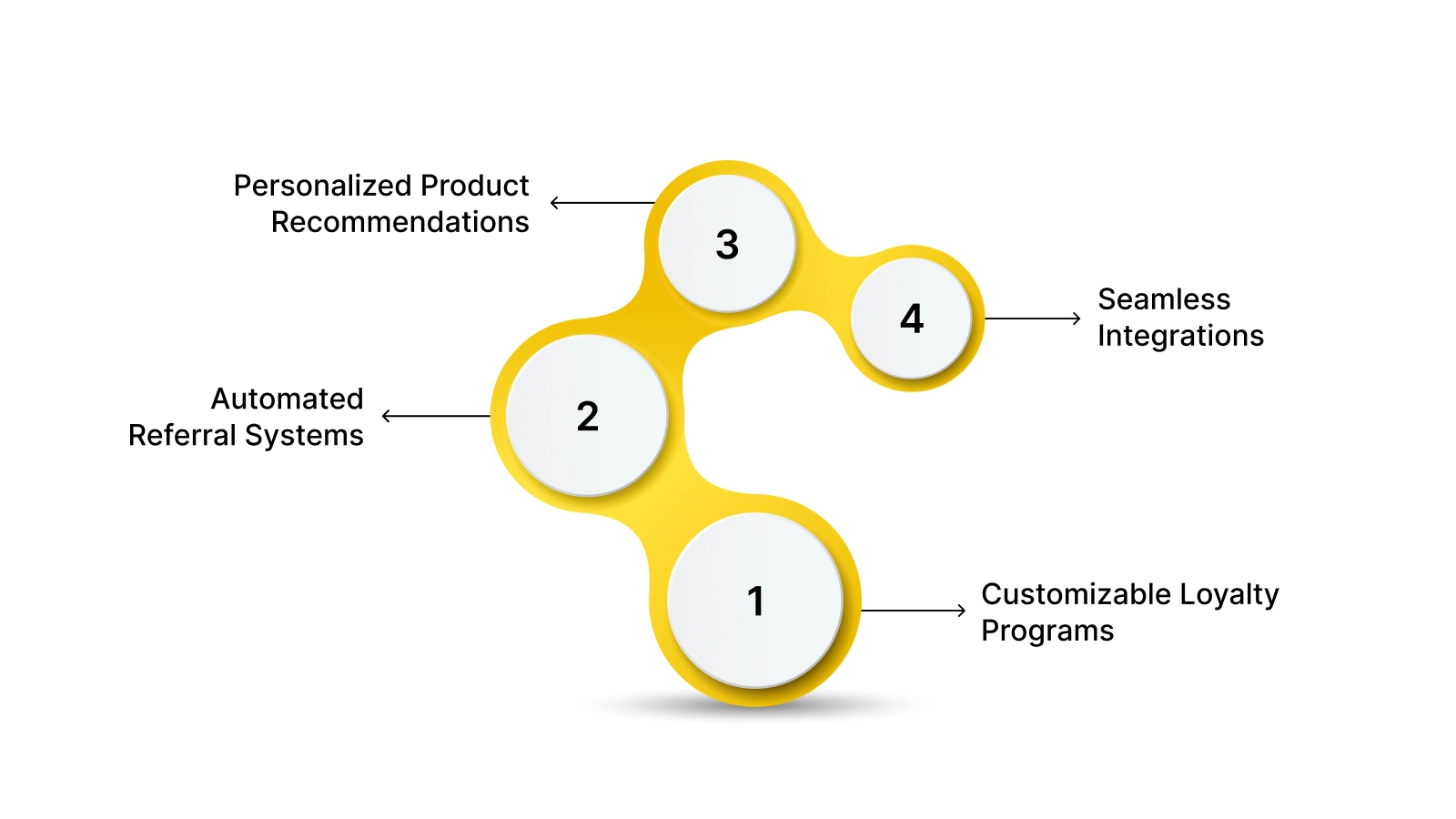 How Nector Helps Improve Repeat Purchases?