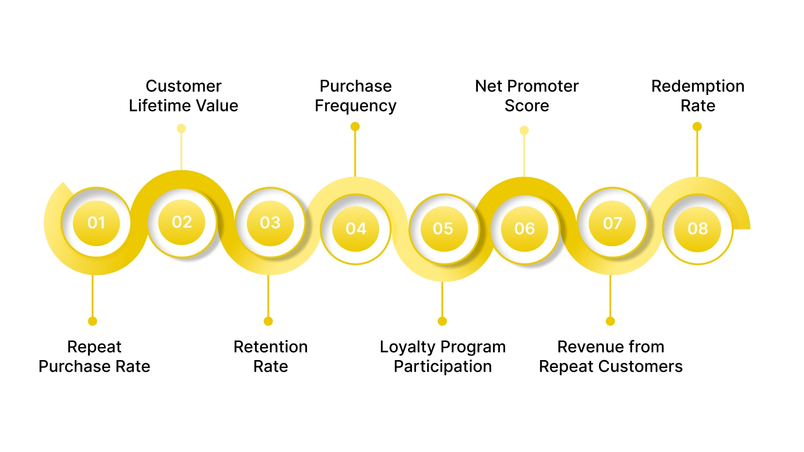 Key Metrics for Assessing Customer Loyalty