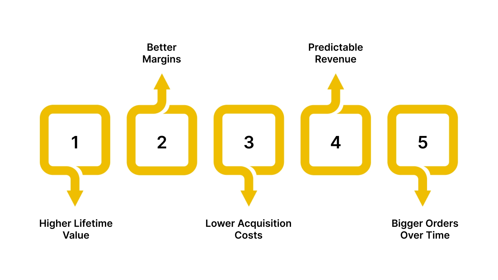 Why Repeat Customers Matter for Business Growth?