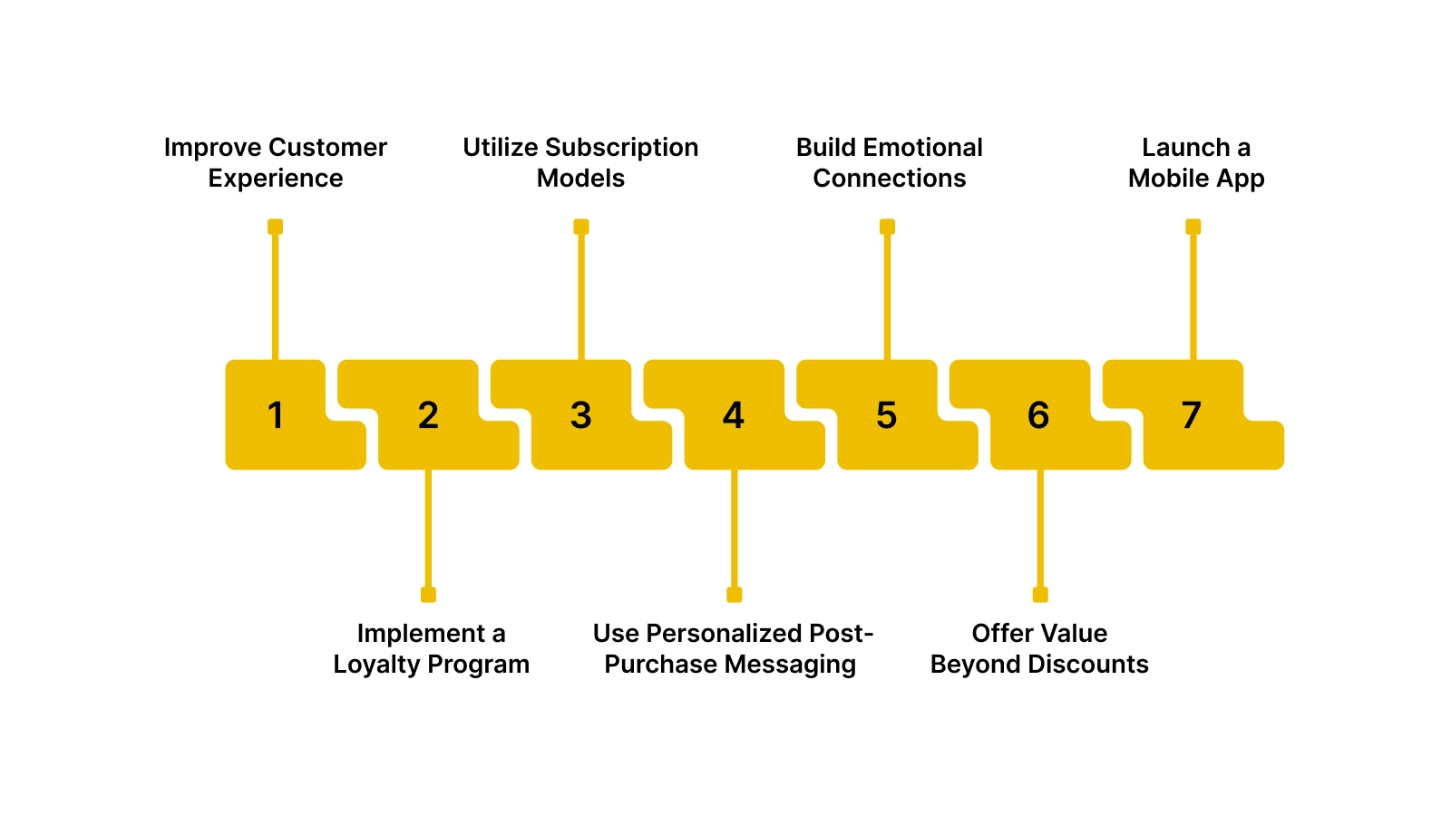 7 Proven Ways to Increase Repeat Purchase Rate