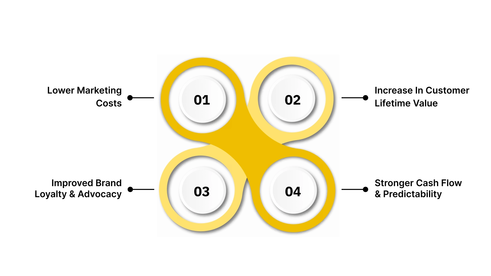 How Does Repeat Customer Rate Interact with Other Business Goals?