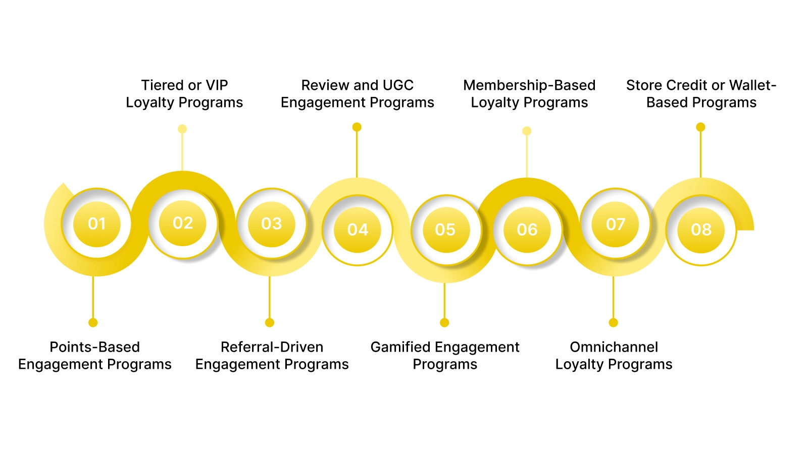 Types of Engagement Loyalty Programs