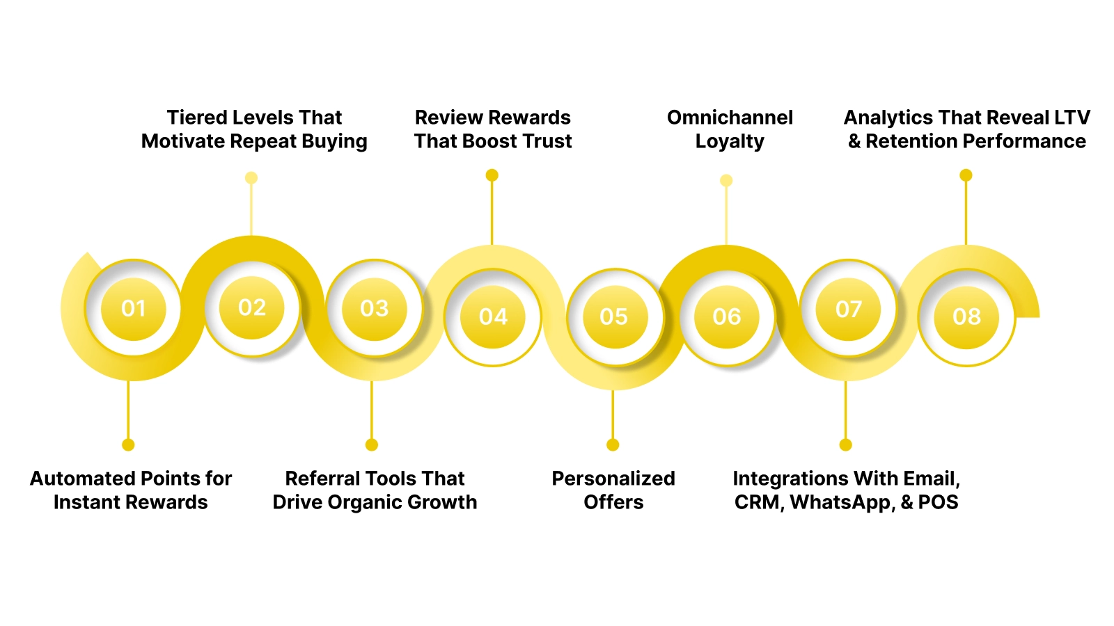 Core Capabilities That Make a Loyalty Tool Truly Effective