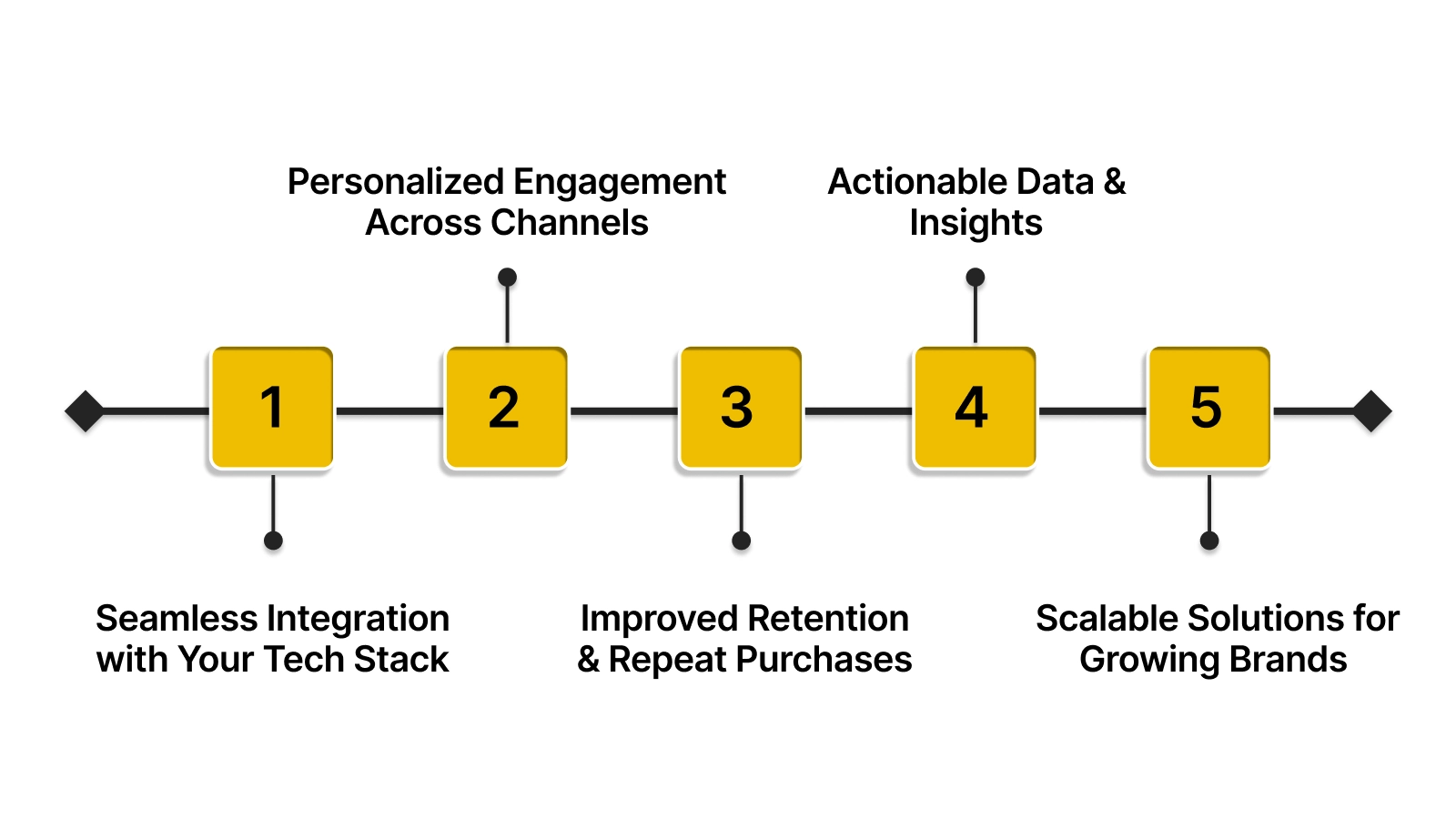 Top 5 Benefits of Klaviyo Loyalty Integration