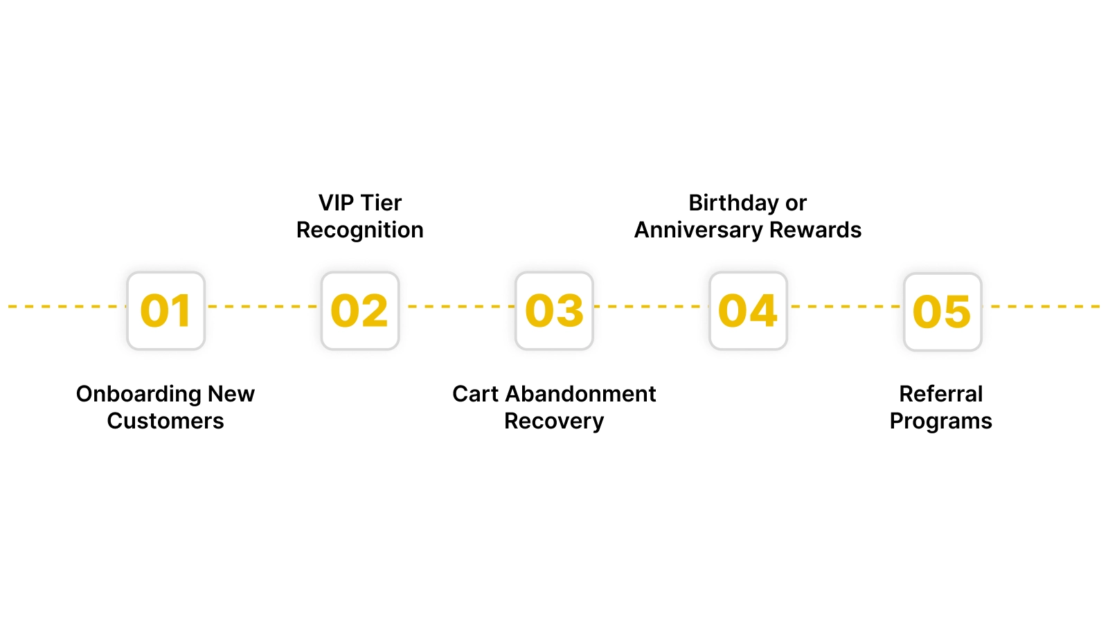 5 Real-World Use-Cases of Klaviyo Loyalty