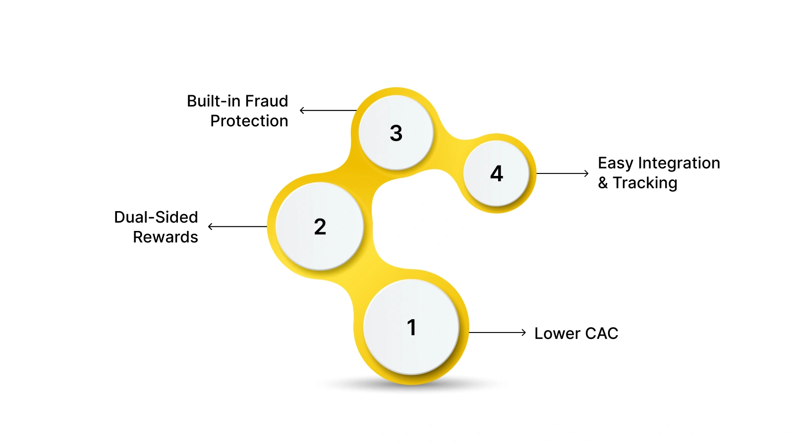 Why Nector Excels for Referral Incentives