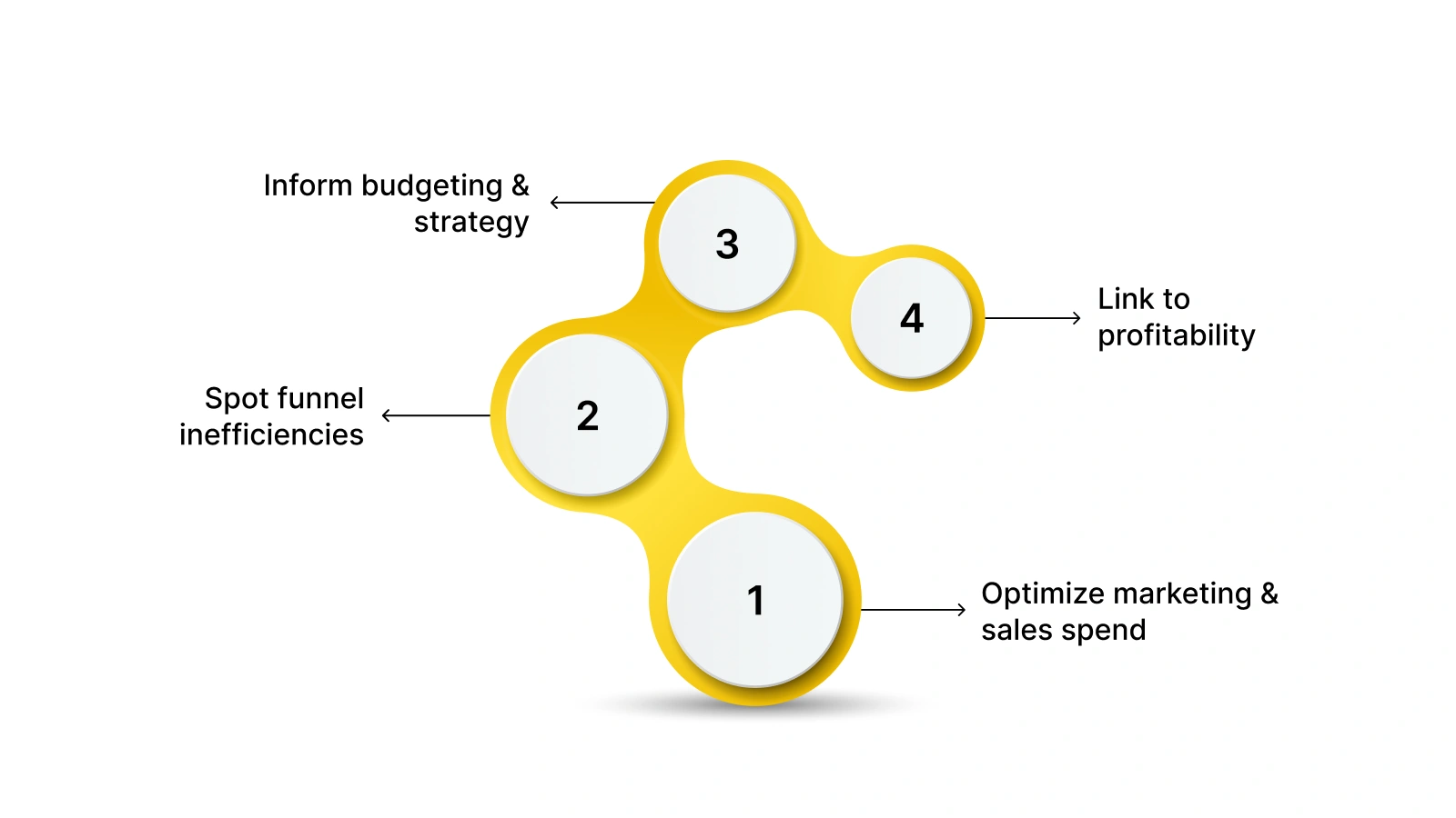 Why CAC Is Critical for E-Commerce Brands?