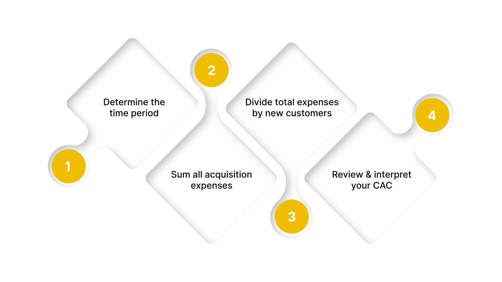 How to Calculate Customer Acquisition Cost (CAC) Manually?