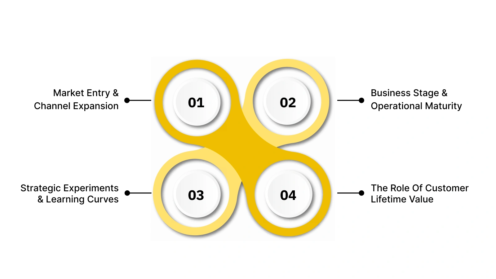 4 Factors That Influence Customer Acquisition Cost and Lifetime Value