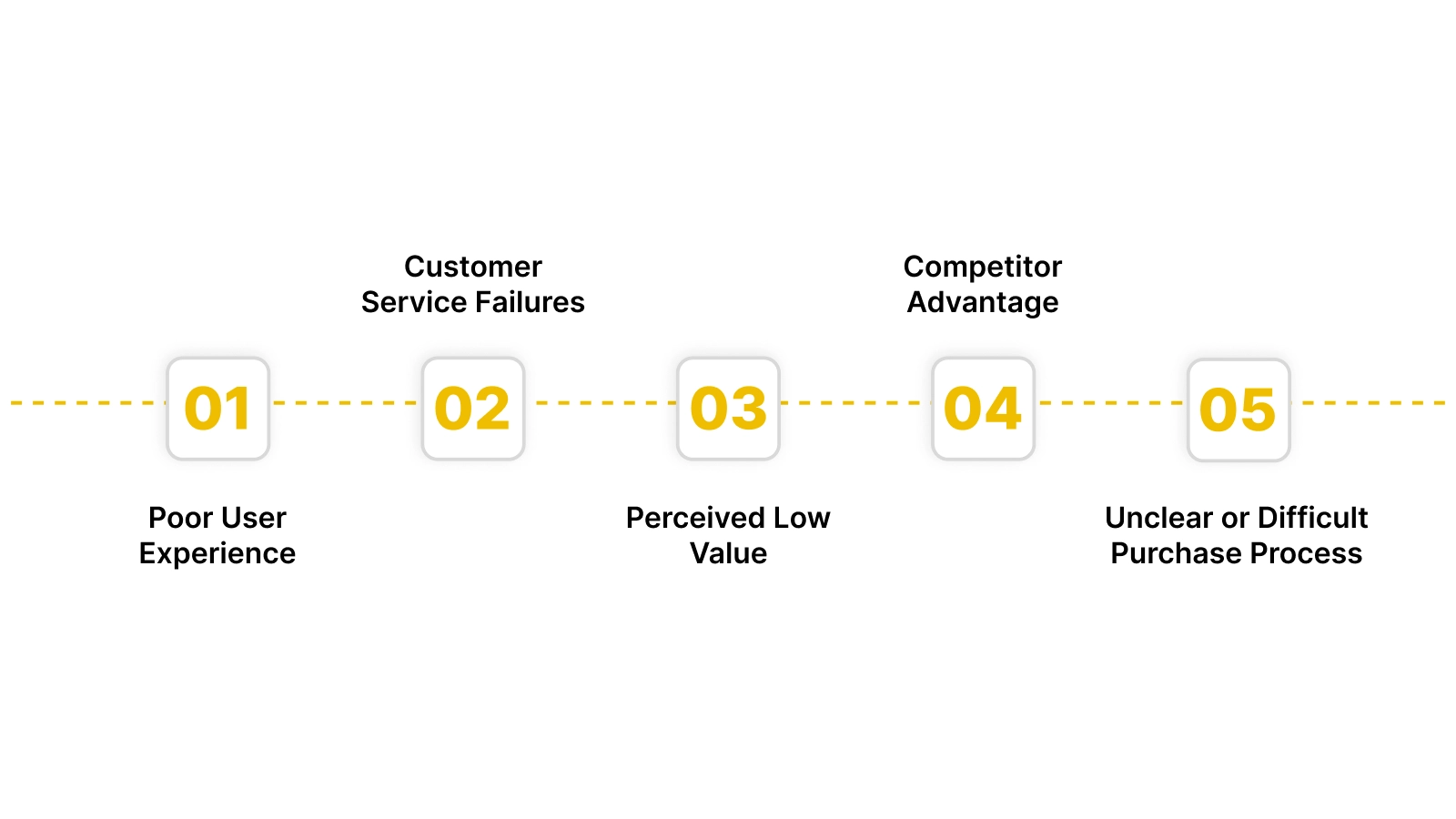 Why Do Ecommerce Customers Churn?