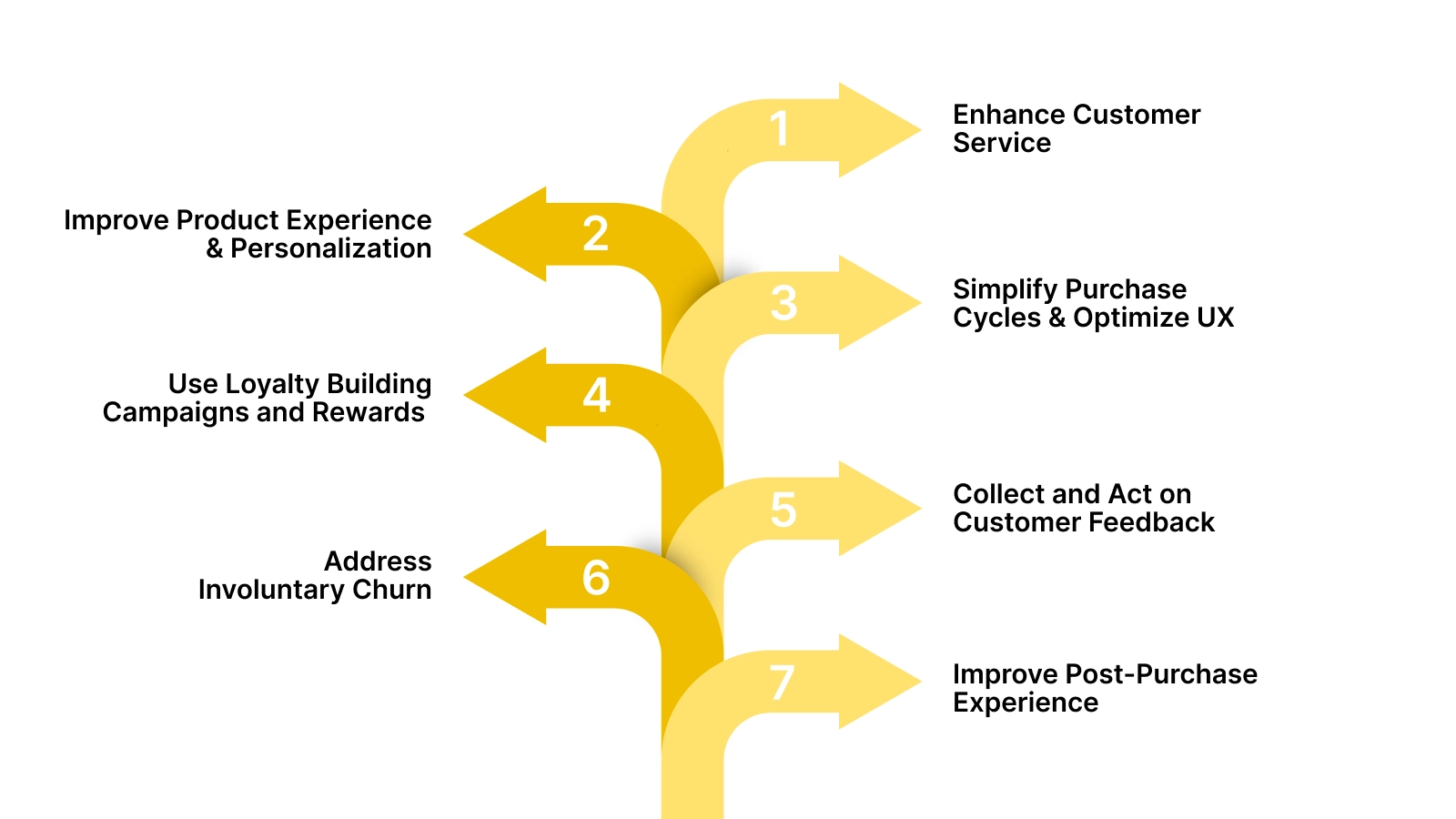 7 Proven Ways to Reduce Churn in Your Ecommerce Business