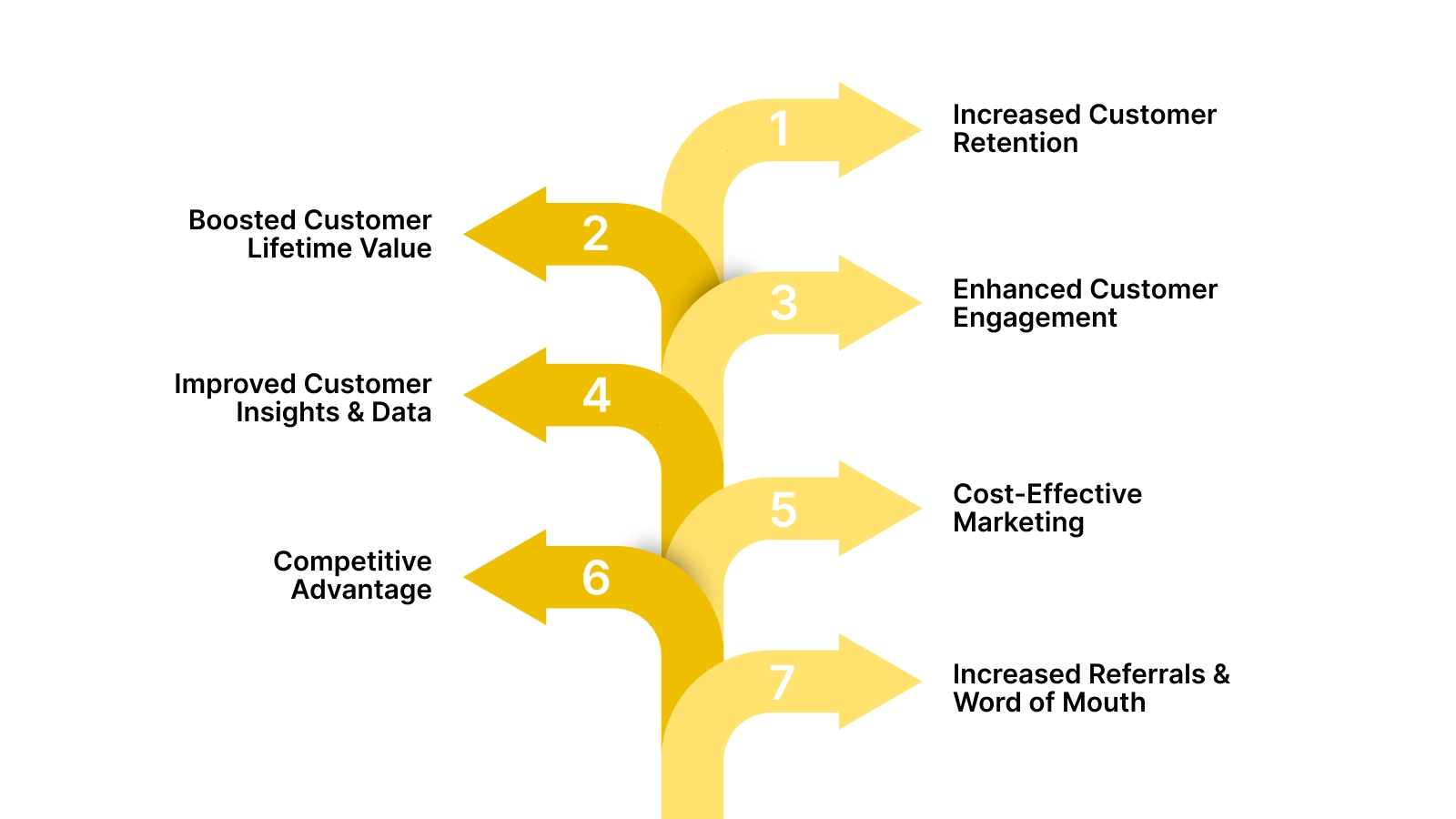 7 Benefits of Loyalty Programs in Customer Retention