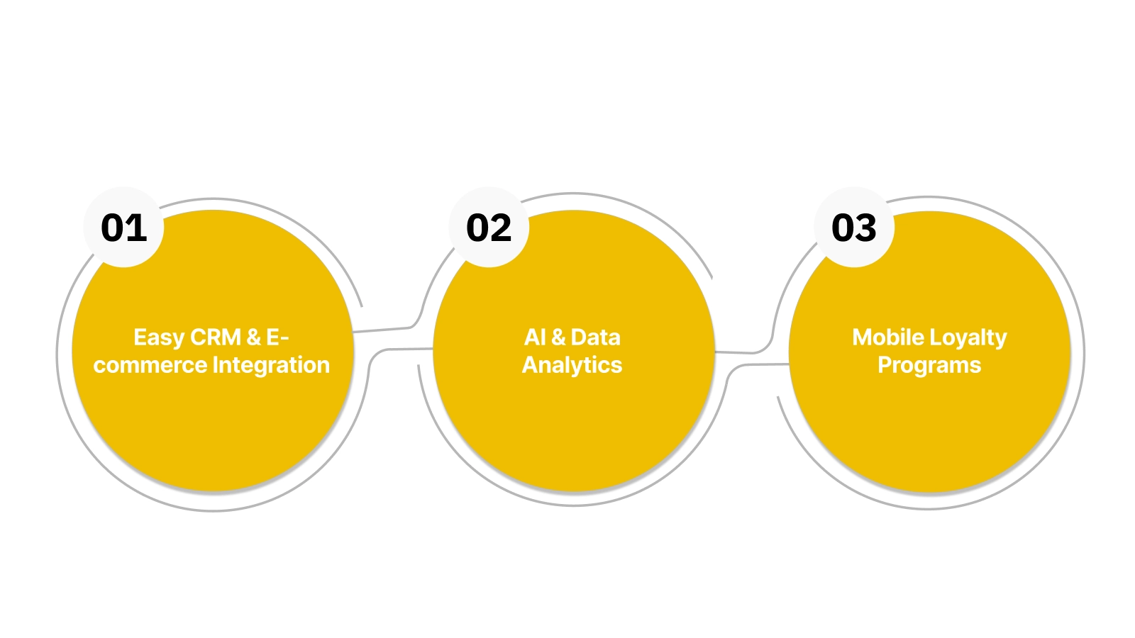 Integrating Technology in Loyalty Programs