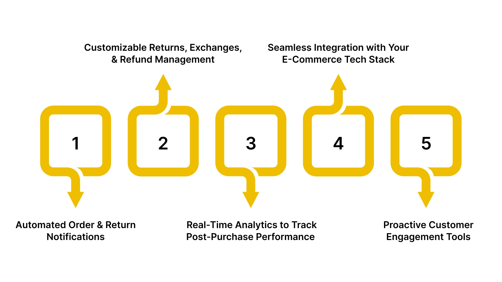 5 Must-Have Features in Post-Purchase Loyalty Tools
