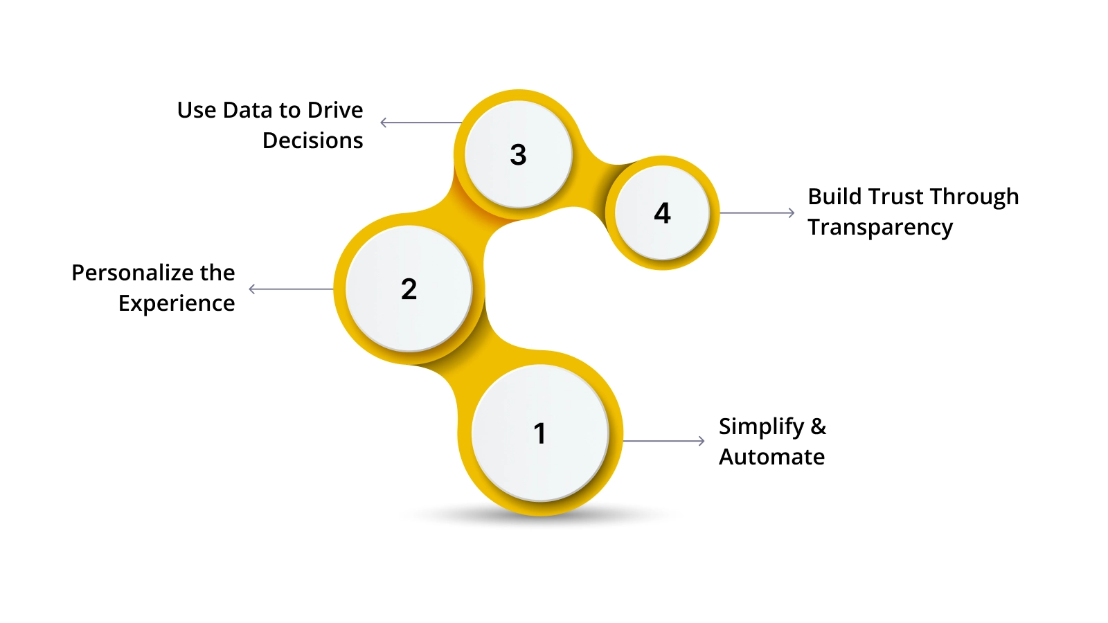 4 Proven Tips to Enhance Post-Purchase Experience and Boost Loyalty