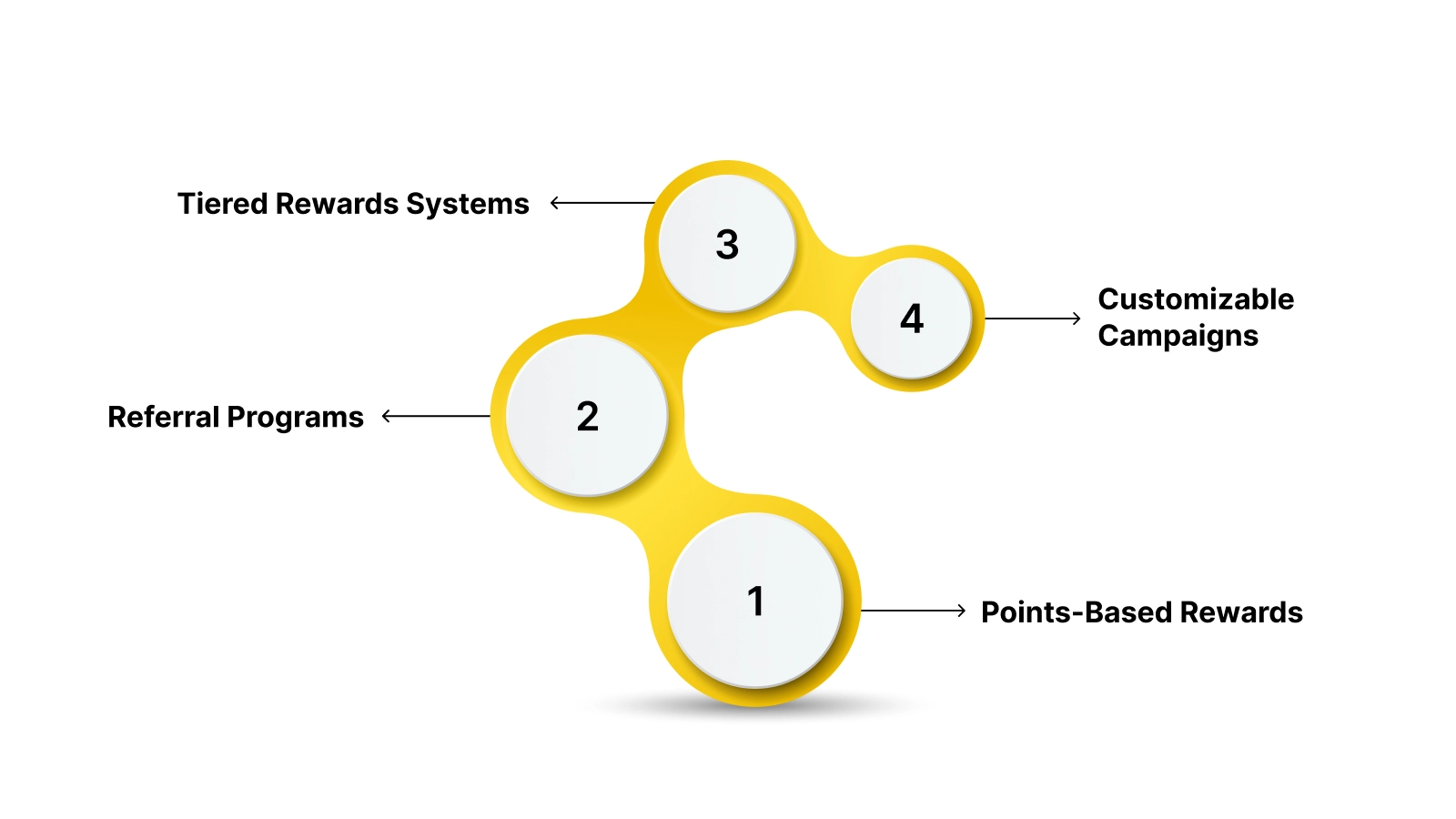 How to Choose the Right Type of Loyalty Program?