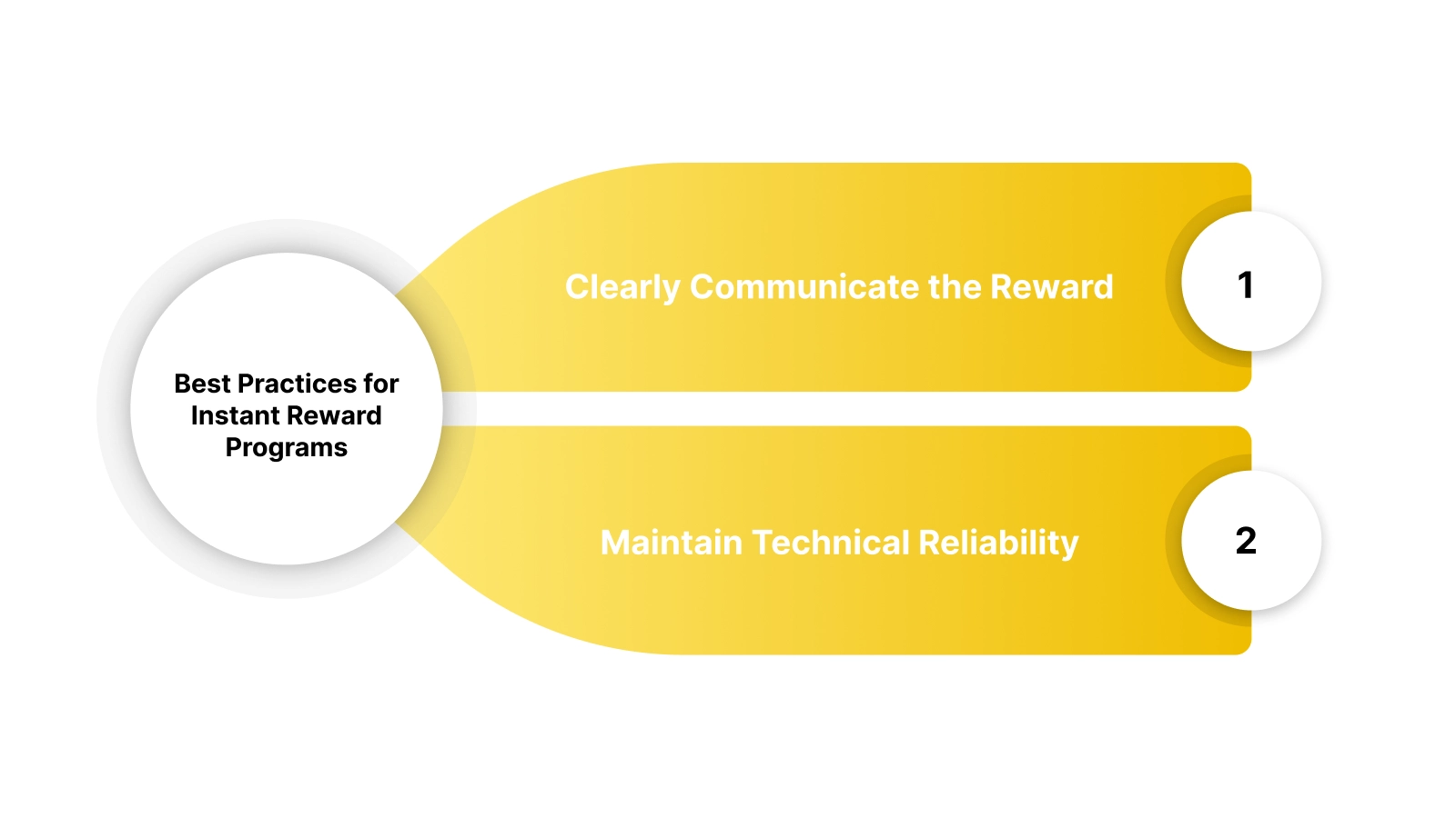 Best Practices for Instant Reward Programs